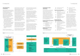 12 13
► INTRODUCTION► INTRODUCTION
GEM 2015/16 Global Report GEM 2015/16 Global Report
Social, cultural, political,
economic context
National
framework
conditions
Outcome (socio-economic development)
Entrepreneurial output
(new jobs, new value added)
Social values about
entrepreneurship
Individual attributes
(psychological,
demographic, motivation)
Entrepreneurial activity
►	 By phases
	 Nascent, new, established,
	discontinuation
►	 By impact
	 High growth,
	innovative,
	Internationalization
►	 By Type
	 TEA, SEA, EEA
Entrepreneurial
framework
conditions
Basic requirements
Efficiency enhancers
Innovation and business
sophistication
+
_
+
_
+
_
+
_
+
_
+
_
Figure 2: The GEM Conceptual Framework
GEM CONCEPTUAL
FRAMEWORK
GEM’s conceptual framework depicts the
multifaceted features of entrepreneurship,
recognizing the proactive, innovative
and risk responsible behavior of
individuals, always in interaction with
the environment. In this respect, the
GEM survey was conceptualized with
regard for the interdependency between
entrepreneurship and economic
development, in order to:
►► Uncover factors that encourage
or hinder entrepreneurial activity,
especially related to societal
values, personal attributes and the
entrepreneurship ecosystem.
►► Provide a platform for assessing
the extent to which entrepreneurial
activity influences economic growth
within individual economies.
►► Uncover policy implications
for the purpose of enhancing
entrepreneurial capacity in an
economy.
The social, cultural, political and
economic context is represented through
National Framework Conditions, which
impact the advancement of society
through three phases of economic
development (factor-driven, efficiency-
driven and innovation-driven), and
Entrepreneurial Framework Conditions,
which are conceptualized as influencing
entrepreneurial activity more directly.
The latter consists of: entrepreneurial
finance, government policy, government
entrepreneurship programs,
entrepreneurship education, Research
and Development (R&D) transfer,
commercial and legal infrastructure,
internal market dynamics and entry
regulation, physical infrastructure, and
cultural and social norms.
Societal values about entrepreneurship
include such aspects as how the society
values entrepreneurship as a good
career choice, whether entrepreneurs
have high societal status and the extent
to which media positively represents
entrepreneurship in an economy.
Individual attributes include demographic
characteristics (gender, age, etc.), self-
perceptions (perceived capabilities,
DASHBOARD OF GEM
INDICATORS
This report features a detailed review
of key entrepreneurship indicators,
with each economy receiving a
ranking on every indicator. Overall,
this group of indicators may be
viewed as a dashboard representing
a comprehensive set of measures
that collectively contribute toward the
impact entrepreneurship has on a
society and the extent society supports
this activity. Highlighted in the report
are the following measures:
Perception of Societal Values Related to
Entrepreneurship
►► Entrepreneurship as a good 		
	 career choice
►► High status for successful 		
	entrepreneurs
►► Media attention for 		
	entrepreneurship
Individual Self-Perceptions about
Entrepreneurship
►► Perceived opportunities
►► Perceived capabilities
►► Entrepreneurial intentions
►► Fear of failure rate
Entrepreneurial Activity Indicators
►► Total Early-stage Entrepreneurial 	
	 Activity – TEA
►► Motivational index (ratio of TEA 	
	 improvement driven opportunity 	
	 to TEA necessity)
►► Established business
	 ownership rate
►► Business discontinuation rate
►► Entrepreneurial Employee 		
	 Activity – EEA
Perceived Quality of the
Entrepreneurship Ecosystem
►► Entrepreneurial finance
►► Government policies: support 	
	 and relevance; government 	
	 policies: taxes and 		
	bureaucracy
►► Government entrepreneurship	
	programs
►► Entrepreneurship
	 education at school age; 		
	 entrepreneurship education at 	
	 post school stage
►► R&D transfer
►► Commercial and legal 		
	infrastructure
►► Internal market dynamics; 	
	 internal market burdens or 	
	 entry regulation
►► Physical infrastructure
►► Cultural and social norms
This report covers results based on
603
economies completing the Adult
Population Survey (APS) and 62
economies completing the National
Expert Survey (NES). The report
is structured in three parts: Part
1 discusses the GEM results from
the 2015 survey. Each indicator is
analyzed by economic development
level, geographic region and across
individual economies. Part 2 presents
entrepreneurship profiles of each
individual economy, reporting values
and rankings on key indicators. Part 3
contains data tables on the indicators
for all of the economies, arranged by
geographic region.
3 Survey data from Japan and Turkey were
not completed in time for the global report.
Total Early-Stage Entrepreneurial Activity (TEA)
Individual attributes
►	 Gender
►	 Age
►	 Motivation
Industry
►	 Sector
Impact
►	 Business growth
►	 Innovation
►	 Internationalization
Nascent
entrepreneur:
involved in
setting up a
business
Owner-manager of
a new business
(more than 3.5
years old)
Discontinuation of
business
Owner-
manager
of an
established
business
(more than
3.5 years
old)
Early-stage Entrepreneurship Profile
Potential
entrepreneur:
opportunities,
knowledge
and skills
Conception Firm Birth Persistence
Figure 3: Model of Business Phases and Entrepreneurship Characteristics Represented in GEM
perceived opportunities, fear of failure)
and motives for starting a business (i.e.,
necessity vs. opportunity).
Entrepreneurial activity encompasses
multiple phases of the business process
(nascent, new business, established
business, discontinuation), potential
impact (job creation, innovation,
internationalization), and the type of
activity (Total Early-stage Entrepreneurial
Activity (TEA), Social Entrepreneurial
Activity (SEA) or Employee Entrepreneurial
Activity (EEA)).
Operational definitions of the business
phases and entrepreneurship
characteristics are represented in
Figure 3:
The GEM survey is based on collecting
primary data through an Adult Population
Survey of at least 2,000 randomly
selected adults (18–64 years of age)
in each economy. In addition, national
teams collect expert opinions about
components of the entrepreneurship
ecosystem through a National Expert
Survey (NES).
 