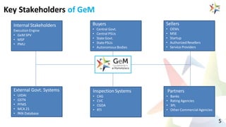 Gem Ppt In Railway For Presentation On Gem Ppt Gem Ppt In Railway For Presentation On Gem Ppt