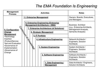 The EMA Foundation Is Engineering Continuum of Knowledge Management Process Activities Roles <ul><li>8. Configuration  Cha...