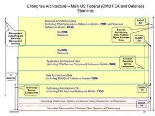 Enterprise Architecture – Main US Federal (OMB FEA and Defense) Elements 06/08/09 Technology Infrastructure, Systems, and ...