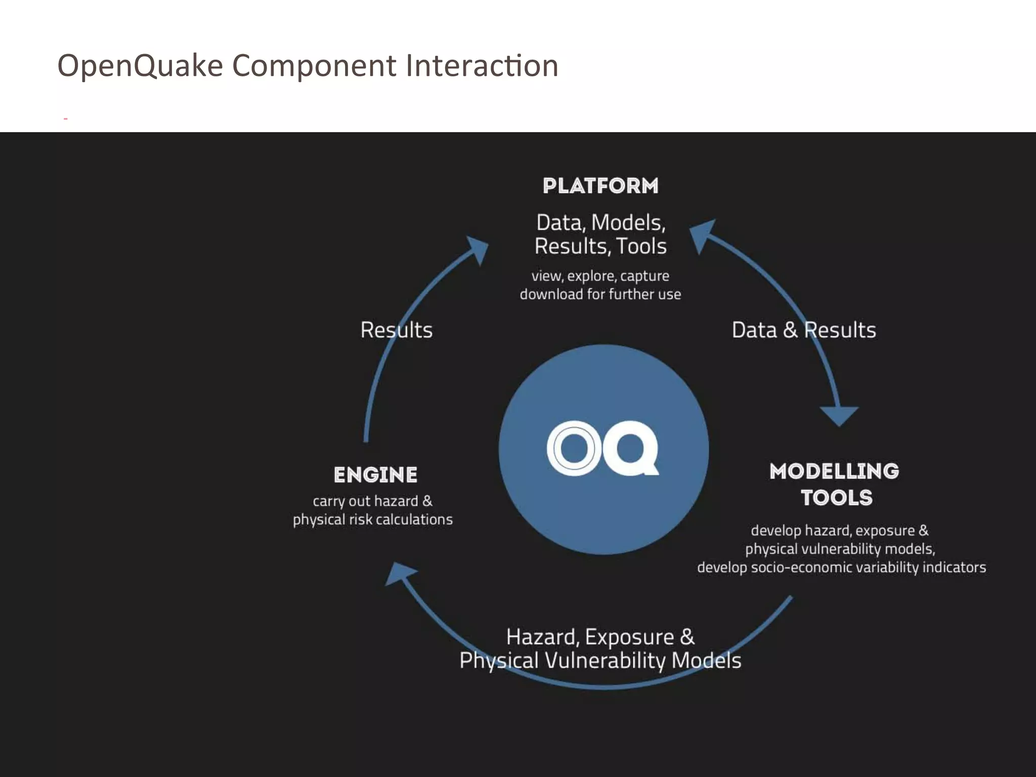 OpenQuake	
  Component	
  Interac4on	
  
 