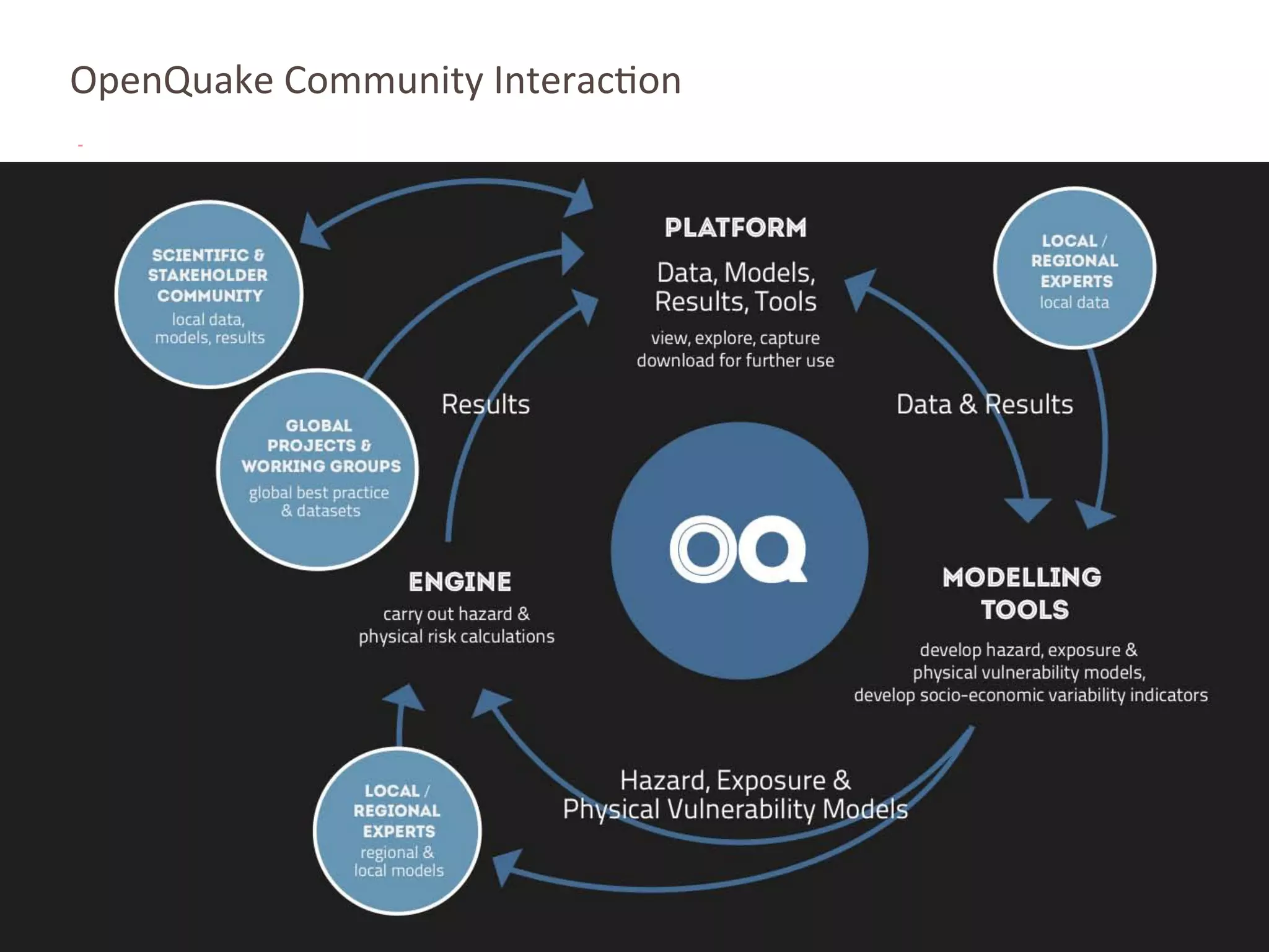 OpenQuake	
  Community	
  Interac4on	
  
 