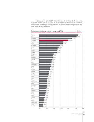 Considerando que el GEM utiliza intervalos de confianza de 95 por ciento,
es posible afirmar que en los casos en los cuales los resultados son muy similares,
como sucede por ejemplo con Serbia e India, no existen diferencias significativas des-
de el punto de vista estadístico.

Índice de actividad emprendedora temprana (TEA)                                                                Gráfico 1


Tailandia                                                                                                         26,87%
Perú                                                                                                           25,89%
Colombia                                                                                              22,72%
Venezuela                                                                                    20,16%
Rep, Dominicana                                                                   16,75%
China                                                                             16,43%
Argentina                                                                14,43%
Chile                                                               13,43%
Brasil                                                           12,72%
Islandia                                                        12,48%
Uruguay                                                         12,21%
Hong Kong                                               9,95%
EEUU                                                 9,61%
Kazajistan                                          9,36%
Portugal                                         8,78%
Serbia                                          8,56%
India                                           8,53%
Em, Árabes                                      8,44%
Irlanda                                         8,22%
España                                      7,62%
Croacia                                     7,27%
Finlandia                                6,91%
Hungría                                  6,86%
Noruega                                 6,47%
Suiza                                   6,27%
Grecia                              5,71%
Turquía                             5,58%
Reino Unido                         5,53%
Israel                            5,44%
Dinamarca                         5,39%
Holanda                           5,18%
Italia                           5,01%
Eslovenia                       4,78%
Latvia                          4,46%
Japón                          4,34%
Suecia                         4,15%
Rumania                        4,02%
Francia                  3,17%
Bélgica                  3,15%
Puerto Rico             3,06%
Rusia                  2,67%
Austria                2,44%

                  0%           5%                   10%                  15%               20%            25%              30%


                                                                                                                             15
                                                                                                  CENTRO DE EMPRENDEDORES
                                                                                                                             IESA
                                                                                                                 VENEZUELA
 
