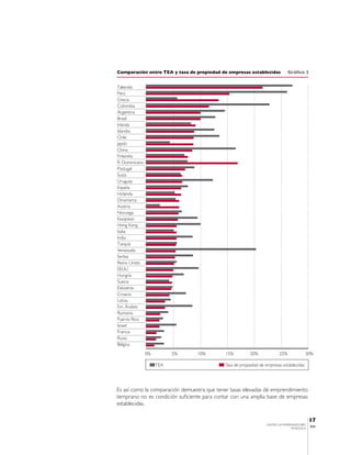 Comparación entre TEA y tasa de propiedad de empresas establecidas            Gráfico 2


Tailandia
Perú
Grecia
Colombia
Argentina
Brasil
Irlanda
Islandia
Chile
Japón
China
Finlandia
R. Dominicana
Postugal
Suiza
Uruguay
España
Holanda
Dinamarca
Austria
Noruega
Kazajistan
Hong Kong
Italia
India
Turquía
Venezuela
Serbia
Reino Unido
EEUU
Hungría
Suecia
Eslovenia
Croacia
Latvia
Em. Árabes
Rumania
Puerto Rico
Israel
Francia
Rusia
Bélgica

                0%         5%    10%        15%          20%            25%              30%

                     TEA                    Tasa de propiedad de empresas establecidas




Es así como la comparación demuestra que tener tasas elevadas de emprendimiento
temprano no es condición suficiente para contar con una amplia base de empresas
establecidas.

                                                                                            17
                                                                 CENTRO DE EMPRENDEDORES
                                                                                            IESA
                                                                                VENEZUELA
 