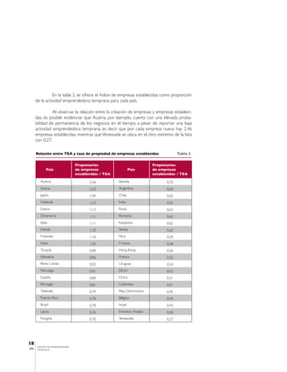 En la tabla 2, se ofrece el índice de empresas establecidas como proporción
       de la actividad emprendedora temprana para cada país.

                 Al observar la relación entre la creación de empresas y empresas estableci-
       das, es posible evidenciar que Austria, por ejemplo, cuenta con una elevada proba-
       bilidad de permanencia de los negocios en el tiempo, a pesar de reportar una baja
       actividad emprendedora temprana, es decir que por cada empresa nueva hay 2,46
       empresas establecidas, mientras que Venezuela se ubica en el otro extremo de la lista
       con 0,27.

       Relación entre TEA y tasa de propiedad de empresas establecidas                Tabla 2


                                 Propietarios                           Propietarios
              País               de empresas                   País     de empresas
                                 establecidas / TEA                     establecidas / TEA

         Austria                        2,46          Islandia                 0,70
         Grecia                         2,33          Argentina                0,69
         Japón                          1,99          Chile                    0,65
         Holanda                        1,23          India                    0,65
         Suecia                         1,13          Rusia                    0,63
         Dinamarca                      1,11          Rumania                  0,62
         Italia                         1,11          Kazajistan               0,62
         Irlanda                        1,10          Serbia                   0,62
         Finlandia                      1,10          Perú                     0,59
         Suiza                          1,05          Croacia                  0,58
         Turquía                        0,98          Hong Kong                0,56
         Eslovenia                      0,96          Francia                  0,55
         Reino Unido                    0,92          Uruguay                  0,54
         Noruega                        0,91          EEUU                     0,52
         España                         0,84          China                    0,51
         Portugal                       0,81          Colombia                 0,51
         Tailandia                      0,79          Rep, Dominicana          0,45
         Puerto Rico                    0,78          Bélgica                  0,44
         Brasil                         0,78          Israel                   0,43
         Latvia                         0,76          Emiratos Árabes          0,40
         Hungría                        0,70          Venezuela                0,27




18
       CENTRO DE EMPRENDEDORES
IESA   VENEZUELA
 