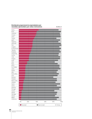 Distribución proporcional de emprendedores por
       necesidad, oportunidad y por ambas motivaciones                     Gráfico 3

       Serbia
       Brasil
       Colombia
       Croacia
       China
       Turquía
       Japón
       Argentina
       Venezuela
       Perú
       Uruguay
       R. Dominicana
       Tailandia
       Kazajistan
       Hong Kong
       Francia
       Chile
       Hungria
       Israel
       India
       Rusia
       EEUU
       Em, Árabes
       Latvia
       España
       Italia
       Puerto Rico
       Suiza
       Rumania
       Finlandia
       Reino Unido
       Holanda
       Suecia
       Grecia
       Eslovenia
       Portugal
       Austria
       Islandia
       Noruega
       Irlanda
       Bélgica
       Dinamarca

                        0%               20%   40%             60%   80%         100%

                             Necesidad               Oportunidad            Ambas



20
       CENTRO DE EMPRENDEDORES
IESA   VENEZUELA
 