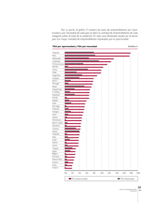 Por su parte, el gráfico 4 muestra las tasas de emprendedores por opor-
tunidad y por necesidad de cada país, es decir, la cantidad de emprendedores de cada
categoría sobre el total de la población. En este caso, Venezuela resulta ser el tercer
país con mayor cantidad de emprendedores impulsados por la oportunidad.

TEA por oportunidad y TEA por necesidad                                          Gráfico 4




            0%     2%     4%      6%     8%     10%    12%     14%      16%       18%       20%

                   TEA (Oportunidad)                                  TEA (Necesidad)



                                                                                                21
                                                                     CENTRO DE EMPRENDEDORES
                                                                                                IESA
                                                                                    VENEZUELA
 