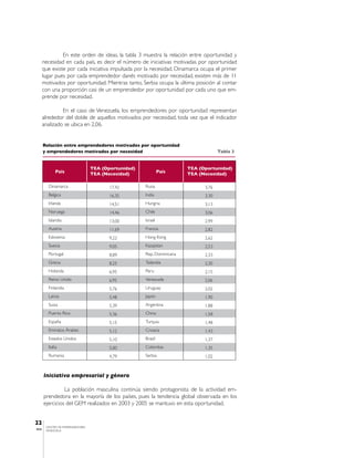 En este orden de ideas, la tabla 3 muestra la relación entre oportunidad y
       necesidad en cada país, es decir el número de iniciativas motivadas por oportunidad
       que existe por cada iniciativa impulsada por la necesidad. Dinamarca ocupa el primer
       lugar pues por cada emprendedor danés motivado por necesidad, existen más de 11
       motivados por oportunidad. Mientras tanto, Serbia ocupa la última posición al contar
       con una proporción casi de un emprendedor por oportunidad por cada uno que em-
       prende por necesidad.

                En el caso de Venezuela, los emprendedores por oportunidad representan
       alrededor del doble de aquellos motivados por necesidad, toda vez que el indicador
       analizado se ubica en 2,06.


       Relación entre emprendedores motivados por oportunidad
       y emprendedores motivados por necesidad                                       Tabla 3


                                  TEA (Oportunidad)                     TEA (Oportunidad)
              País                TEA (Necesidad)              País     TEA (Necesidad)

         Dinamarca                       17,42        Rusia                   3,76
         Belgica                         16,35        India                   3,30
         Irlanda                         14,51        Hungria                 3,13
         Noruega                         14,46        Chile                   3,06
         Islandia                        13,00        Israel                  2,99
         Austria                         11,69        Francia                 2,82
         Eslovenia                       9,22         Hong Kong               2,62
         Suecia                          9,05         Kazajistan              2,53
         Portugal                        8,89         Rep. Dominicana         2,33
         Grecia                          8,25         Tailandia               2,30
         Holanda                         6,95         Peru                    2,15
         Reino Unido                     6,95         Venezuela               2,06
         Finlandia                       5,76         Uruguay                 2,02
         Latvia                          5,48         Japón                   1,90
         Suiza                           5,39         Argentina               1,88
         Puerto Rico                     5,36         China                   1,58
         España                          5,15         Turquia                 1,48
         Emiratos Árabes                 5,12         Croacia                 1,43
         Estados Unidos                  5,10         Brazil                  1,37
         Italia                          5,00         Colombia                1,35
         Rumania                         4,79         Serbia                  1,02



       Iniciativa empresarial y género

                 La población masculina continúa siendo protagonista de la actividad em-
       prendedora en la mayoría de los países, pues la tendencia global observada en los
       ejercicios del GEM realizados en 2003 y 2005 se mantuvo en esta oportunidad.


22
        CENTRO DE EMPRENDEDORES
IESA    VENEZUELA
 
