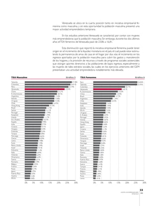 Venezuela se ubica en la cuarta posición tanto en iniciativa empresarial fe-
                                                    menina como masculina, y en esta oportunidad la población masculina presentó una
                                                    mayor actividad emprendedora temprana.

                                                             En los estudios anteriores Venezuela se caracterizó por contar con mujeres
                                                    más emprendedoras que la población masculina. Sin embargo, durante los dos últimos
                                                    años el TEA femenino de Venezuela pasó de 23,86 a 16,81.

                                                             Esta disminución que reportó la iniciativa empresarial femenina puede tener
                                                    origen en el incremento de la liquidez monetaria en el país, el cual puede estar estimu-
                                                    lando la permanencia de amas de casa en el hogar por dos vías: el incremento en los
                                                    ingresos aportados por la población masculina para cubrir los gastos y manutención
                                                    de los hogares, y la provisión de recursos a través de programas sociales asistenciales
                                                    que otorgan aportes dinerarios a las poblaciones de bajos ingresos, especialmente a
                                                    las mujeres de tales estratos sociales, las cuales en los ejercicios anteriores del GEM
                                                    presentaban una actividad emprendedora notablemente más elevada.

TEA Masculino                                                          Gráfico 5        TEA Femenino                                                          Gráfico 6

Tailandia                                                                      27,78%   Perú                                                                      26,06%
Colombia                                                                      26,91%    Tailandia                                                                 25,95%
Perú                                                                       25,74%       Colombia                                                   18,77%
Venezuela                                                             23,50%            Venezuela                                              16,81%
China                                                        19,27%                     R. Dominicana                                     14,50%
R. Dominicana                                               18,91%                      China                                          13,43%
Argentina                                               17,52%                          Brazil                                        12,71%
Islandia                                                17,40%                          Argentina                                 11,34%
Uruguay                                                 17,33%                          Chile                                    10,43%
Chile                                                 16,45%                            Kazajistan                         7,64%
Hong Kong                                        14,33%                                 India                              7,49%
Brazil                                       12,73%                                     Islandia                          7,44%
Serbia                                      12,11%                                      EEUU                              7,25%
Portugal                                    11,99%                                      Uruguay                           7,19%
Kazajistan                                 11,70%                                       E. Árabes                      6,04%
Irlanda                                   11,17%                                        Portugal                      5,92%
Em. Árabes                               10,57%                                         Irlanda                       5,87%
España                                 9,98%                                            Hong Kong                     5,82%
India                                  9,75%                                            España                       5,48%
Croacia                               9,51%                                             Japon                       5,22%
Hungria                               9,44%                                             Croacia                     5,13%
Finlandia                            9,29%                                              Serbia                      5,06%
Turquia                             8,98%                                               Suiza                      4,92%
Noruega                             8,65%                                               Finlandia                  4,81%
Grecia                              8,59%                                               Dinamarca                 4,56%
Latvia                            7,98%                                                 Hungria                   4,52%
Suiza                            7,70%                                                  Noruega                   4,28%
Reino Unido                      7,59%                                                  Israel                  3,75%
Israel                           7,41%                                                  Holanda                 3,70%
Eslovenia                       7,12%                                                   Reino Unido             3,60%
Italia                         6,84%                                                    Grecia                 3,46%
Holanda                       6,69%                                                     Italia                3,30%
Dinamarca                     6,64%                                                     Rumania               3,09%
Suecia                       6,21%                                                      Puerto Rico          2,97%
Rumania                     5,78%                                                       Eslovenia            2,68%
Bélgica                   4,95%                                                         Suecia              2,47%
Francia                 4,30%                                                           Turquia             2,41%
Rusia                   4,14%                                                           Francia            2,21%
Japon                  3,79%                                                            Bélgica           1,98%
Puerto Rico           3,47%                                                             Austria           1,84%
Austria              3,16%                                                              Rusia            1,64%
EEUU                 3,06%                                                              Latvia           1,41%

                0%     5%         10%         15%         20%         25%       30%                     0%     5%         10%        15%         20%        25%          30%


                                                                                                                                                                      23
                                                                                                                                           CENTRO DE EMPRENDEDORES
                                                                                                                                                                      IESA
                                                                                                                                                          VENEZUELA
 