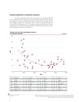 Iniciativa empresarial y el desarrollo económico

                 Una de las inquietudes recurrentes en el análisis de los resultados del GEM
       en años anteriores estuvo vinculada con la duda sobre la conveniencia de alcanzar
       altos niveles de iniciativa empresarial para lograr el desarrollo de los países. En esta
       oportunidad, se realizó una comparación entre en TEA y la paridad del poder de
       compra (PPC) de los países, con el fin de analizar la relación existente entre iniciativa
       empresarial y la riqueza de los países, asociada con el desarrollo económico. Los resul-
       tados obtenidos se muestran en el gráfico 7.


       Relación entre actividad emprendedora temprana
       y la riqueza de los paises                                                                                                                                      Gráfico 7

             30%

                                                TH
                                          PE
             25%
                                               CO


                                           VE
             20%

                                                DO
       TEA




                                           CN
             15%                                                             AR
                                                    BR         CL
                                                              UY                                                                                       IS

                                                                                                                                                      HK          US
             10%                IN                  KZ                                           PT
                                                                                                                 ES                 AE                                   IE
                                                                     HR                  HU                                                 FL
                                                TR                                                                                    GR UK     SW                      NO
                                     YU                                                                    SL                 IT IL          DK
              5%                                     RO                        LV                                                   JP   SE
                                                              RU               AT                                               FR      BE



              0%
                   0                           10000                              20000                         30000                        40000                            50000
                                                                                                      PPC

             AR        Argentina                         FL         Finlandia                         IL         Israel                     SL          Eslovenia
             AT        Austria                           FR         Francia                           KZ         Kazajistan                 SW          Suiza
             BE        Belgica                           GR         Grecia                            JP         Japón                      TH          Tailandia
             BR        Brazil                            HK         Hong Kong                         LV         Latvia                     TR          Turquía
             CN        China                             HR         Croacia                           NO         Noruega                    AE          Emiratos Árabes
             CL        Chile                             HU         Hungria                           PE         Perú                       UK          Reino Unido
             CO        Colombia                          IE         Irlanda                           PT         Portugal                   US          EEUU
             DK        Dinamarca                         IN         India                             RO         Rumania                    UY          Uruguay
             DO        Rep. Dominicana                   IS         Islandia                          RU         Rusia                      VE          Venezuela
             ES        España                            IT         Italia                            SE         Suecia                     YU          Serbia



24
        CENTRO DE EMPRENDEDORES
IESA    VENEZUELA
                                                                                    6
                                                                                        Los datos del TEA provienen de: Bosma, N., Jones, K., Autio, E. y Levie, J. (2008): Global Entrepreneurship
                                                                                           Monitor: 2007 Executive Report. Babson College, London Business School y Global Entrepreneurship
                                                                                                                           Research Consortium. Los datos del PPC provienen de: www.imf.org.
 