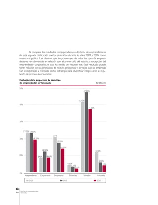 Al comparar los resultados correspondientes a los tipos de emprendedores
       de esta segunda clasificación con los obtenidos durante los años 2003 y 2005, como
       muestra el gráfico 8, se observa que los porcentajes de todos los tipos de empren-
       dedores han disminuido en relación con el primer año del estudio, a excepción del
       emprendedor corporativo, el cual ha tenido un repunte leve. Este resultado puede
       tener relación con la generación de nuevos productos y servicios que las empresas
       han incorporado al mercado como estrategia para diversificar riesgos ante la regu-
       lación de precios al consumidor.

       Evolución de la proporción de cada tipo
       de emprendedor en Venezuela                                                                  Gráfico 8

       50%
                                                                                      47,80%



                                                                                 42,10%

       40%
                                                                                          31,50%




       30%



             23,70% 23,60%

                                                 21%
       20%             19,20%
                                                   17,70%

                                                        14,20%
                                   12,50%                                                          12,10%

       10%
                              8,40%      8,60%

                                                                                                       5,70%
                                                                   4,20%                                    4%
                                                                       3,20%
                                                                           2,10%

       0%
              Independiente       Corporativo    Propietario        Financista        Soñador        Fracasado

                  2003                                      2005                                     2007



28
        CENTRO DE EMPRENDEDORES
IESA    VENEZUELA
 