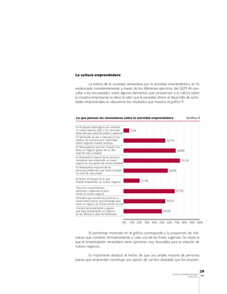La cultura emprendedora

            La estima de la sociedad venezolana por la actividad emprendedora se ha
evidenciado consistentemente a través de los diferentes ejercicios del GEM. Al con-
sultar a los encuestados sobre algunos elementos que caracterizan a la cultura sobre
la iniciativa empresarial, es decir, el valor que la sociedad ofrece al desarrollo de activi-
dades empresariales, se obtuvieron los resultados que muestra el gráfico 9.



Lo que piensan los venezolanos sobre la actividad emprendedora                         Gráfico 9


En el pasado usted alguna vez comenzó
un nuevo negocio, solo o con otras per-         7,6%
sonas del que usted fue dueño o gerenció
En Venezuela se ven a menudo en los
medios de comunicación reportajes                                   55,7%
sobre negocios nuevos exitosos
En Venezuela los que han iniciado con
éxito un negocio gozan de un alto                                             68,8%
nivel de vida y respeto
En Venezuela la mayoría de las personas
consideran que emprender un nuevo                                                 74,1%
negocio es una opción de carrera deseable
En Venezuela la mayoría de las
personas preferirían que todos tuviesen                               58,9%
un nivel de vida similar
El temor al fracaso es lo que
impide emprender un nuevo negocio                      21,4%

Tiene los conocimientos,
destrezas y experiencia para                                                 67,2%
iniciar un nuevo negocio
Considera que durante los próximos 6
meses habrá buenas oportunidades para                               54,5%
iniciar un negocio en el área donde ud. vive
Conoce personalmente a alguien
que haya emprendido un negocio                                    50,5%
en los últimos 2 años en Venezuela

                                           0%   10% 20% 30% 40% 50% 60% 70% 80% 90% 100%


        El porcentaje mostrado en el gráfico corresponde a la proporción de indi-
viduos que contestó afirmativamente a cada una de las frases sugeridas. Se observa
que el emprendedor venezolano tiene opiniones muy favorables para la creación de
nuevos negocios.

         Es importante destacar el hecho de que una amplia mayoría de personas
piensa que emprender constituye una opción de carrera deseable; que los empren-


                                                                                                     29
                                                                          CENTRO DE EMPRENDEDORES
                                                                                                     IESA
                                                                                         VENEZUELA
 