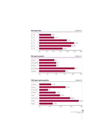 TEA según edad                                                                           Gráfico 18


65 - 99                             8,20%

55 - 64                                 10,50%

45 - 54                                                               19,30%

35 - 44                                                                                 24,60%

25 - 34                                                                          22,20%

18 - 24                                                      16,20%

                0%    5%             10%               15%            20%          25%           30%


TEA según ocupación                                                                      Gráfico 19


Retirado                                    8%

Desempleado                                      10%

Estudiante                                       10%

Auto Empleado                                                                           22%

Empleado                                                           16%

                0%      5%                  10%              15%                 20%             25%



TEA según región geográfica                                                              Gráfico 20


Los Llanos                          11,30%

Guayana                                                            24,60%

Nor oriental                 8%

Los Andes                                    15,60%

Zuliana                                                 19,60%

Centro occid.                                                                  28,80%

Central                                                                                          38,20%

Capital                               12,30%

                0%            10%                      20%                  30%                   40%


                                                                                                       33
                                                                            CENTRO DE EMPRENDEDORES
                                                                                                       IESA
                                                                                           VENEZUELA
 