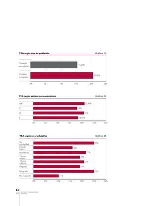 TEA según tipo de población                                                      Gráfico 21



       Ciudades
                                                                  15,60%
       secundarias


       Ciudades
                                                                                       20,90%
       principales


                      0%             5%         10%         15%                  20%            25%




       TEA según estrato socioeconómico                                                 Gráfico 22


       A/B                                                                 21,40%

       C                                                          18%

       D                                                                   21%

       E                                                          18,70%

                           0%        5%   10%         15%          20%              25%         30%




       TEA según nivel educativo                                                        Gráfico 23

       Sin                                                                             25%
       escolaridad
       Escuela                                              16%
       básica
       Bachillerato                                                         22%
       Técnico                                                      19%
       medio
       Técnico                                                             21%
       superior
       Pregrado                                                     19%

       Postgrado                                                                       25%

       No respondió                             11%

                           0%        5%   10%         15%          20%              25%         30%



34
           CENTRO DE EMPRENDEDORES
IESA       VENEZUELA
 