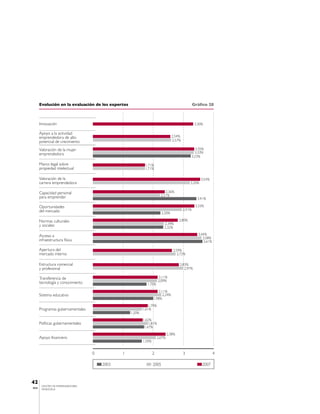 Evolución en la evaluación de los expertos                                                  Gráfico 28



       Innovación                                                                                   3,30%

       Apoyo a la actividad
       emprendedora de alto                                                        2,54%
       potencial de crecimiento                                                    2,57%

       Valoración de la mujer                                                                      3,35%
       emprendedora                                                                               3,33%
                                                                                                3,23%

       Marco legal sobre                                     1,71%
       propiedad intelectual                                 1,71%

       Valoración de la                                                                                 3,54%
       carrera emprendedora                                                                     3,20%

       Capacidad personal                                                    2,36%
                                                                          2,21%
       para emprender                                                                                3,41%

       Oportunidades                                                                                3,33%
       del mercado                                                                         2,91%
                                                                           2,20%

       Normas culturales                                                                2,80%
       y sociales                                                           2,34%
                                                                            2,32%

       Acceso a                                                                                       3,44%
                                                                                                         3,58%
       infraestructura física                                                                            3,61%

       Apertura del                                                                2,59%
       mercado interno                                                                2,72%

       Estructura comercial                                                             2,83%
       y profesional                                                                       2,97%

       Transferencia de                                                 2,11%
                                                                        2,09%
       tecnología y conocimiento                               1,75%
                                                                        2,11%
       Sistema educativo                                                   2,24%
                                                                    1,98%
                                                                1,79%
       Programas gubernamentales                            1,61%
                                                    1,20%
                                                            1,62%
       Políticas gubernamentales                                1,81%
                                                             1,67%
                                                                                2,38%
       Apoyo financiero                                                 2,07%
                                                            1,59%


                                   0          1                     2                      3                     4

                                       2003                         2005                                2007



42
        CENTRO DE EMPRENDEDORES
IESA    VENEZUELA
 