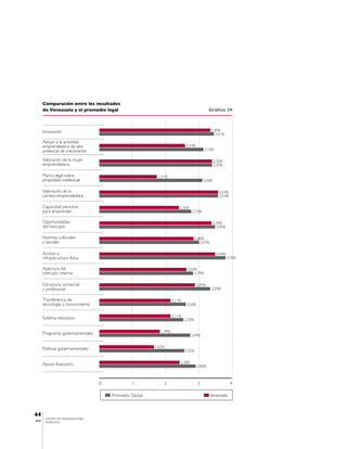 Comparación entre los resultados
       de Venezuela y el promedio legal                                                      Gráfico 29



       Innovación                                                                              3,30%
                                                                                                  3,41%
       Apoyo a la actividad
       emprendedora de alto                                                 2,54%
       potencial de crecimiento                                                          3,10%

       Valoración de la mujer                                                                    3,35%
       emprendedora                                                                              3,35%

       Marco legal sobre                                  1,71%
       propiedad intelectual                                                             3,06%

       Valoración de la                                                                             3,54%
       carrera emprendedora                                                                         3,54%

       Capacidad personal                                               2,36%
       para emprender                                                           2,73%

       Oportunidades                                                                            3,33%
       del mercado                                                                                 3,45%

       Normas culturales                                                            2,80%
       y sociales                                                                      2,97%

       Acceso a                                                                                   3,44%
       infraestructura física                                                                              3,76%

       Apertura del                                                          2,59%
       mercado interno                                                           2,79%

       Estructura comercial                                                          2,83%
       y profesional                                                                            3,29%

       Transferencia de                                             2,11%
       tecnología y conocimiento                                             2,56%

                                                                    2,11%
       Sistema educativo                                                    2,50%


       Programas gubernamentales                            1,79%
                                                                                2,69%


       Políticas gubernamentales                         1,62%
                                                                            2,52%


       Apoyo financiero                                                 2,38%
                                                                                     2,86%



                                   0            1            2                       3                      4

                                       Promedio Global                                         Venezuela



44
        CENTRO DE EMPRENDEDORES
IESA    VENEZUELA
 