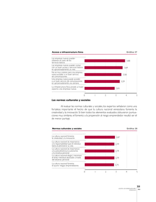 Acceso a infraestructura física                                                  Gráfico 37


Las empresas nuevas pueden
solventar el costo de los                                                        3,88
servicios básicos
Las empresas nuevas pueden contar
con un buen acceso a servicios básicos                                     3,64
en aproximadamente un mes
No es muy costoso para una empresa
nueva acceder a un buen servicio                                          3,58
de comunicaciones
Una empresa nueva puede acceder
a un buen servicio de comunicaciones                                    3,29
en aproximadamente una semana
La infraestructura física provee un buen
soporte a las empresas nuevas                                   2,83


                                           0   1     2          3              4               5

Las normas culturales y sociales

          Al evaluar las normas culturales y sociales, los expertos señalaron como una
fortaleza importante el hecho de que la cultura nacional venezolana fomenta la
creatividad y la innovación. Si bien todos los elementos evaluados obtuvieron puntua-
ciones muy similares, el fomento a la propensión al riesgo emprendedor resultó ser el
de menor puntaje.


Normas culturales y sociales                                                     Gráfico 38


La cultura nacional fomenta
la creatividad y la innovación                                   2,87

La cultura nacional da importancia
a la responsabilidad que el individuo                           2,79
tiene al administrar su vida
La cultura nacional da importancia
a la autosuficiencia, la autonomía                              2,79
y la iniciativa personal
La cultura nacional elogia y reconoce
el éxito individual alcanzado a través                          2,79
del esfuerzo personal
La cultura nacional fomenta
el asumir riesgos emprendedores                                 2,75


                                           0   1     2          3              4               5




                                                                                               51
                                                                    CENTRO DE EMPRENDEDORES
                                                                                                   IESA
                                                                                   VENEZUELA
 