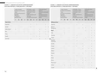 empreendedorismo no brasil 2009

QUADRO 11 – CONDIÇÕES QUE AFETAM O EMPREENDEDORISMO                                                       QUADRO 11 – CONDIÇÕES QUE AFETAM O EMPREENDEDORISMO
(EFCS) MAIS POSITIVAS (+) E MAIS NEGATIVAS (-), POR PAÍSES                                                (EFCS) MAIS POSITIVAS (+) E MAIS NEGATIVAS (-), POR PAÍSES


                     1 apoio Financeiro            4a educação - ensino         7a mercado interno                             1 apoio Financeiro             4a educação - ensino           7a mercado interno
                     2a política Governamental     Fundamental e médio          dinâmico                                       2a política Governamental      Fundamental e médio            dinâmico
                     - Geral                       4b educação - ensino         7b abertura do mercado                         - Geral                        4b educação - ensino           7b abertura do mercado
                     2b política Governamental -   superior                     interno                                        2b política Governamental -    superior                       interno
                     regulação                     5 p&d Transferência de       8 infraestrutura Fisica                        regulação                      5 p&d Transferência de         8 infraestrutura Fisica
                     3 programas                   Tecnologia                   9 normas Culturais e                           3 programas                    Tecnologia                     9 normas Culturais e
                     Governamentais                6 infraestrutura Comercial   sociais                                        Governamentais                 6 infraestrutura Comercial     sociais

                       1      2a     2b       3     4a      4b      5       6   7a      7b     8      9                          1      2a     2b         3       4a   4b      5       6     7a      7b     8      9

 Factor-driven                                                                                             Efficiency-driven

 Guatemala                     -              -      -      +               +                  +           argentina                     -       -                 -    +                +                   +

 Jamaica                              -              -      +       -                          +      +    bósnia e
                                                                                                                                         -       -                              -        +       +           +
                                                                                                           Herzegovina
 arábia saudita        +                      -      -              -            +             +
                                                                                                           Brasil                        -       -                 -                             +           +         +
 síria                                        -      -              -            +             +      +
                                                                                                           Chile                        +                          -            -                     -      +         +
 Tonga                 -                      -             +       -            +             +
                                                                                                           Colômbia              -                                 -    +       -                            +         +
 Uganda                               -              -              -       +    +                    +
                                                                                                           Croácia                               -                 -    +                        +    -      +
 Venezuela                     -      -              -      +                    +             +
                                                                                                           república
                                                                                                                                 -                                 -    +       -                            +         +
                                                                                                           dominicana

                                                                                                           equador               -                                 -    +       -        +                   +

                                                                                                           Hungria                       -       -                 -    +                +                   +

                                                                                                           lituânia              -       -                                      -        +            +      +

                                                                                                           malásia                               -                 -                             +    -      +         +

                                                                                                           panamá                -              +                  -            -        +                   +

                                                                                                           peru                                  -                 -    +       -                            +         +

                                                                                                           rússia                -               -        -                              +       +           +

                                                                                                           sérvia                                -                 -    +                +       +    -

                                                                                                           África do sul                                  -        -    +       -        +                   +

                                                                                                           Tunísia                      +                 +        -            -                     -      +

                                                                                                           Uruguai                                    +       -                      +       -              +     -


16
 