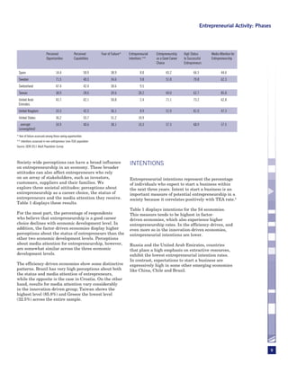 Entrepreneurial Activity: Phases




                          Perceived                Perceived         Fear of Failure*   Entrepreneurial   Entrepreneurship   High Status        Media Attention for
                          Opportunities            Capabilities                         Intentions **     as a Good Career   to Successful      Entrepreneurship
                                                                                                          Choice             Entrepreneurs

 Spain                             14.4                       50.9          38.9                8.0              65.2               66.5               44.6
 Sweden                            71.5                       40.3          34.6                9.8              51.8               70.8               62.3
 Switzerland                       47.4                       42.4          30.6                9.5
 Taiwan                            38.9                       28.6          39.6               28.2              69.0               62.7               85.8
 United Arab                       43.7                       62.1          50.8                2.4              71.1               73.2               62.8
 Emirates
 United Kingdom                    33.3                       42.5          36.1                8.9              51.9               81.0               47.3
 United States                     36.2                       55.7          31.2               10.9
  average                          34.9                       40.6          38.1               10.3              57.3               68.9               57.5
 (unweighted)
* fear of failure assessed among those seeing opportunities
** intentions assessed in non-entrepreneur (non-TEA) population
Source: GEM 2011 Adult Population Survey



Society-wide perceptions can have a broad influence                                     INTENTIONS
on entrepreneurship in an economy. These broader
attitudes can also affect entrepreneurs who rely
on an array of stakeholders, such as investors,                                         Entrepreneurial intentions represent the percentage
customers, suppliers and their families. We                                             of individuals who expect to start a business within
explore three societal attitudes: perceptions about                                     the next three years. Intent to start a business is an
entrepreneurship as a career choice, the status of                                      important measure of potential entrepreneurship in a
entrepreneurs and the media attention they receive.                                     society because it correlates positively with TEA rate.4
Table 1 displays these results.
                                                                                        Table 1 displays intentions for the 54 economies.
For the most part, the percentage of respondents                                        This measure tends to be highest in factor-
who believe that entrepreneurship is a good career                                      driven economies, which also experience higher
choice declines with economic development level. In                                     entrepreneurship rates. In the efficiency-driven, and
addition, the factor-driven economies display higher                                    even more so in the innovation-driven economies,
perceptions about the status of entrepreneurs than the                                  entrepreneurial intentions are lower.
other two economic development levels. Perceptions
about media attention for entrepreneurship, however,                                    Russia and the United Arab Emirates, countries
are somewhat similar across the three economic                                          that place a high emphasis on extractive resources,
development levels.                                                                     exhibit the lowest entrepreneurial intention rates.
                                                                                        In contrast, expectations to start a business are
The efficiency-driven economies show some distinctive                                   expressively high in some other emerging economies
patterns. Brazil has very high perceptions about both                                   like China, Chile and Brazil.
the status and media attention of entrepreneurs,
while the opposite is the case in Croatia. On the other
hand, results for media attention vary considerably
in the innovation-driven group; Taiwan shows the
highest level (85.8%) and Greece the lowest level
(32.5%) across the entire sample.




                                                                                                                                                                          9
 