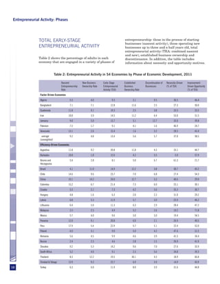 Entrepreneurial Activity: Phases




                TOTAL EARLY-STAGE                                                         entrepreneurship: those in the process of starting
                                                                                          businesses (nascent activity), those operating new
                ENTREPRENEURIAL ACTIVITY                                                  businesses up to three and a half years old, total
                                                                                          entrepreneurial activity (TEA: combined nascent
                                                                                          and new), established business ownership and
                Table 2 shows the percentage of adults in each                            discontinuance. In addition, the table includes
                economy that are engaged in a variety of phases of                        information about necessity and opportunity motives.


                               Table 2: Entrepreneurial Activity in 54 Economies by Phase of Economic Development, 2011

                                    Nascent            New Business     Early-Stage       Established      Discontinuation of   Necessity-Driven   Improvement-
                                    Entrepreneurship   Ownership Rate   Entrepreneurial   Business         Businesses           (% of TEA)         Driven Opportunity
                                    Rate                                Activity (TEA)    Ownership Rate                                           (% of TEA)
                Factor-Driven Economies
                Algeria                       5.3             4.0               9.3              3.1               9.5                 36.5               46.4
                Bangladesh                    7.1             7.1              12.8             11.6               2.5                 27.3               50.0
                Guatemala                  11.8               9.1              19.3              2.5               3.8                 33.5               33.5
                Iran                       10.8               3.9              14.5             11.2               6.4                 53.0               31.5
                Jamaica                       9.0             5.0              13.7              5.1              12.7                 33.0               39.8
                Pakistan                      7.5             1.7               9.1              4.1               1.6                 46.9               24.7
                Venezuela                  13.1               2.6              15.4              1.6               3.2                 28.5               43.4
                 average                      9.2             4.8              13.4              5.6               5.7                 37.0               38.5
                (unweighted)
                Efficiency-Driven Economies
                Argentina                  11.8               9.2              20.8             11.8               4.3                 33.1               44.7
                Barbados                   10.8               1.8              12.6              4.2               5.5                  5.0               57.9
                Bosnia and                    5.4             2.8               8.1              5.0               6.7                 61.3               21.7
                Herzegovina
                Brazil                        4.1            11.0              14.9             12.2               3.8                 30.7               45.2
                Chile                      14.6               9.6              23.7              7.0               6.8                 27.4               54.3
                China                      10.1              14.2              24.0             12.7               5.3                 40.6               29.0
                Colombia                   15.2               6.7              21.4              7.5               6.0                 25.1               30.1
                Croatia                       5.3             2.1               7.3              4.2               3.6                 35.3               30.7
                Hungary                       4.8             1.6               6.3              2.0               2.3                 31.0               29.2
                Latvia                        6.8             5.3              11.9              5.7               3.0                 25.9               46.2
                Lithuania                     6.4             5.0              11.3              6.3               2.9                 28.4               47.2
                Malaysia                      2.5             2.5               4.9              5.2               2.6                 10.2               71.8
                Mexico                        5.7             4.0               9.6              3.0               5.0                 19.4               54.5
                Panama                     12.0               9.1              20.8              6.0               2.1                 26.9               40.5
                Peru                       17.9               5.4              22.9              5.7               5.1                 22.4               52.0
                Poland                        6.0             3.1               9.0              5.0               4.2                 47.6               31.5
                Romania                       5.6             4.5               9.9              4.6               3.9                 41.3               34.4
                Russia                        2.4             2.3               4.6              2.8               1.5                 26.9               41.9
                Slovakia                      9.2             5.3              14.2              9.6               7.0                 27.6               33.9
                South Africa                  5.2             4.0               9.1              2.3               5.6                 34.8               39.3
                Thailand                      8.3            12.2              19.5             30.1               4.5                 18.9               66.8
                Trinidad & Tobago          13.9               9.3              22.7              6.9               3.9                 14.9               43.9
10              Turkey                        6.3             6.0              11.9              8.0               3.9                 31.6               44.8
 