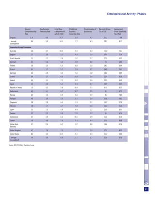 Entrepreneurial Activity: Phases




                         Nascent            New Business     Early-Stage       Established      Discontinuation of   Necessity-Driven   Improvement-
                         Entrepreneurship   Ownership Rate   Entrepreneurial   Business         Businesses           (% of TEA)         Driven Opportunity
                         Rate                                Activity (TEA)    Ownership Rate                                           (% of TEA)
 Uruguay                         11.0              6.0              16.7              5.9               4.3                 11.1                9.8
  average                         8.4              5.9              14.1              7.2               4.3                 28.2               41.7
 (unweighted)
 Innovation-Driven Economies
 Australia                        6.0              4.7              10.5              9.1               4.3                 15.0               73.1
 Belgium                          2.7              3.0               5.7              6.8               1.4                 10.4               72.4
 Czech Republic                   5.1              2.7               7.6              5.2               2.7                 27.3               56.5
 Denmark                          3.1              1.6               4.6              4.9               2.3                  7.1               64.0
 Finland                          3.0              3.3               6.3              8.8               2.0                 18.3               59.4
 France                           4.1              1.7               5.7              2.4               2.2                 14.8               70.7
 Germany                          3.4              2.4               5.6              5.6               1.8                 18.6               54.9
 Greece                           4.4              3.7               8.0             15.8               3.0                 25.4               36.8
 Ireland                          4.3              3.1               7.2              8.0               3.4                 29.5               36.9
 Japan                            3.3              2.0               5.2              8.3               0.7                 24.9               63.5
 Republic of Korea                2.9              5.1               7.8             10.9               3.2                 41.5               36.2
 Netherlands                      4.3              4.1               8.2              8.7               2.0                  9.1               62.3
 Norway                           3.7              3.3               6.9              6.6               2.5                  4.3               70.5
 Portugal                         4.6              3.0               7.5              5.7               2.9                 17.8               58.1
 Singapore                        3.8              2.8               6.6              3.3               2.1                 16.2               52.6
 Slovenia                         1.9              1.7               3.7              4.8               1.5                 12.1               51.2
 Spain                            3.3              2.5               5.8              8.9               2.2                 25.9               39.3
 Sweden                           3.5              2.3               5.8              7.0               3.2                  6.1               67.6
 Switzerland                      3.7              2.9               6.6             10.1               2.9                 11.4               61.4
 Taiwan                           3.6              4.4               7.9              6.3               4.9                 17.5               49.8
 United Arab                      3.7              2.6               6.2              2.7               4.8                 14.4               67.4
 Emirates
 United Kingdom                   4.7              2.6               7.3              7.2               2.0                 17.2               46.3
 United States                    8.3              4.3              12.3              9.1               4.4                 21.2               58.9
  average                         4.0              3.0               6.9              7.2               2.7                 17.6               57.0
 (unweighted)

Source: GEM 2011 Adult Population Survey




                                                                                                                                                                  11
 