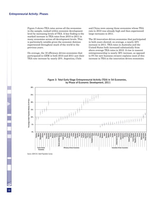 Entrepreneurial Activity: Phases




                Figure 3 shows TEA rates across all the economies                                                                       and China were among those economies whose TEA
                in the sample, ranked within economic development                                                                       rate in 2010 was already high and then experienced
                level by increasing levels of TEA. A key finding is the                                                                 large increases in 2011.
                marked increase in TEA rates from 2010 to 2011 in
                many economies across all development levels. This                                                                      The 20 innovation-driven economies that participated
                is particularly notable given the economic distress                                                                     in both years showed, on average, a nearly 22%
                experienced throughout much of the world in the                                                                         increase in 2011. TEA rates in Australia and the
                previous years.                                                                                                         United States both increased substantially from
                                                                                                                                        above-average TEA rates in 2010. A rise in nascent
                On average, the 16 efficiency-driven economies that                                                                     entrepreneurship (a nearly 36% increase, as opposed
                participated in GEM in both 2010 and 2011 saw their                                                                     to 8% for new business owners) explains most of this
                TEA rate increase by nearly 25%. Argentina, Chile                                                                       increase in TEA in the innovation-driven economies.




                                                                                           Figure 3: Total Early-Stage Entrepreneurial Activity (TEA) in 54 Economies,
                                                                                                            by Phase of Economic Development, 2011
                                                                     30%



                                                                     25%
                Percentage of Adult Population Between 18-64 Years




                                                                     20%



                                                                     15%



                                                                     10%



                                                                      5%



                                                                      0%
                                                                                          Pakistan
                                                                                             Algeria
                                                                                       Bangladesh
                                                                                           Jamaica
                                                                                                Iran
                                                                                        Venezuela
                                                                                        Guatemala
                                                                                             Russia
                                                                                          Malaysia
                                                                                          Hungary
                                                                                            Croatia
                                                                           Bosnia and Herzegovina
                                                                                            Poland
                                                                                      South Africa
                                                                                            Mexico
                                                                                          Romania
                                                                                         Lithuania
                                                                                              Latvia
                                                                                             Turkey
                                                                                         Barbados
                                                                                          Slovakia
                                                                                              Brazil
                                                                                           Uruguay
                                                                                          Thailand
                                                                                         Argentina
                                                                                           Panama
                                                                                         Colombia
                                                                                Trinidad & Tobago
                                                                                               Peru
                                                                                               Chile
                                                                                              China
                                                                                          Slovenia

                                                                                              Japan
                                                                                          Germany
                                                                                           Belgium
                                                                                            France
                                                                                           Sweden
                                                                                              Spain
                                                                             United Arab Emirates
                                                                                            Finland
                                                                                       Switzerland
                                                                                        Singapore
                                                                                            Norway
                                                                                            Ireland
                                                                                   United Kingdom
                                                                                          Portugal
                                                                                   Czech Republic
                                                                                 Republic of Korea
                                                                                            Taiwan
                                                                                            Greece
                                                                                      Netherlands
                                                                                         Austrailia
                                                                                     United States
                                                                                          Denmark




                                                                           Factor-Driven                  Efficiency-Driven Economies                        Innovation-Driven Economies
                                                                            Economies

               Source: GEM 2011 Adult Population Survey




12
 