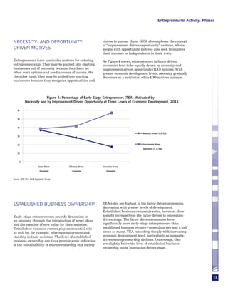 Entrepreneurial Activity: Phases




NECESSITY- AND OPPORTUNITY-                                    choose to pursue them. GEM also explores the concept
                                                               of “improvement-driven opportunity” motives, where
DRIVEN MOTIVES                                                 people with opportunity motives also seek to improve
                                                               their incomes or independence in their work.

Entrepreneurs have particular motives for entering             As Figure 4 shows, entrepreneurs in factor-driven
entrepreneurship. They may be pushed into starting             economies tend to be equally driven by necessity and
businesses out of necessity because they have no               improvement-driven opportunity (IDO) motives. With
other work options and need a source of income. On             greater economic development levels, necessity gradually
the other hand, they may be pulled into starting               decreases as a motivator, while IDO motives increase.
businesses because they recognize opportunities and




                         Figure 4: Percentage of Early-Stage Entrepreneurs (TEA) Motivated by
            Necessity and by Improvement-Driven Opportunity at Three Levels of Economic Development, 2011

    60


    50


    40

                                                                                         Necessity-Driven (% of TEA)
    30


    20                                                                                   Improvement-Driven
                                                                                         Opportunity (% of TEA)

    10


      0
                          Factor-Driven    Efficiency-Driven   Innovation-Driven
                            Economies         Economies           Economies


Source: GEM 2011 Adult Population Survey




ESTABLISHED BUSINESS OWNERSHIP                                 TEA rates are highest in the factor-driven economies,
                                                               decreasing with greater levels of development.
                                                               Established business ownership rates, however, show
Early-stage entrepreneurs provide dynamism in                  a slight increase from the factor-driven to innovation-
an economy through the introduction of novel ideas             driven stage. The factor-driven economies have
and the creation of new value for their societies.             significantly more early-stage entrepreneurs than
Established business owners play an essential role             established business owners—more than two and a half
as well by, for example, offering employment and               times as many. TEA rates drop steeply with increasing
stability in their societies. The level of established         economic development level, particularly as necessity-
business ownership can thus provide some indication            driven entrepreneurship declines. On average, they
of the sustainability of entrepreneurship in a society.        are slightly below the level of established business
                                                               ownership in the innovation-driven stage.




                                                                                                                                         13
 