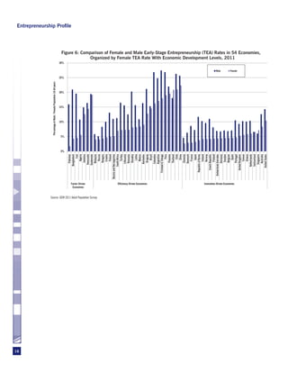 16
                                                                                                                      Percentage of Male / Female Population 18-64 years




                                                                                                                                10%
                                                                                                                                              15%
                                                                                                                                                            20%
                                                                                                                                                                           25%
                                                                                                                                                                                          30%




                                                                                                                0%
                                                                                                                     5%
                                                                                                   Pakistan
                                                                                                                                                                                                                                                                                                    Entrepreneurship Profile




                                                                                                Bangladesh
                                                                                                         Iran
                                                                                                      Algeria




                                                 Economies
                                                Factor-Driven
                                                                                                    Jamaica
                                                                                                 Venezuela
                                                                                                 Guatemala
                                                                                                   Malaysia




     Source: GEM 2011 Adult Population Survey
                                                                                                      Russia
                                                                                                   Hungary
                                                                                                     Croatia
                                                                                                      Poland
                                                                                    Bosnia and Herzegovina
                                                                                               South Africa
                                                                                                      Turkey
                                                                                                  Lithuania
                                                                                                   Romania
                                                                                                   Slovakia
                                                                                                       Latvia
                                                                                                      Mexico
                                                                                                  Barbados




                                                      Efficiency-Driven Economies
                                                                                                    Uruguay
                                                                                                       Brazil
                                                                                                  Colombia
                                                                                                  Argentina
                                                                                         Trinidad & Tobago
                                                                                                        Peru
                                                                                                    Panama
                                                                                                   Thailand
                                                                                                        Chile
                                                                                                       China
                                                                                                   Slovenia
                                                                                                  Denmark
                                                                                                      France
                                                                                                       Japan
                                                                                          Republic of Korea
                                                                                                     Ireland
                                                                                                     Norway
                                                                                            Czech Republic
                                                                                                     Finland
                                                                                      United Arab Emirates
                                                                                                                                                                                 Male




                                                                                                   Germany
                                                                                                     Sweden
                                                                                                    Belgium
                                                                                                       Spain
                                                      Innovation-Driven Economies
                                                                                                                                                                                                              Organized by Female TEA Rate With Economic Development Levels, 2011

                                                                                                                                                                                 Female




                                                                                                   Portugal
                                                                                            United Kingdom
                                                                                                      Taiwan
                                                                                                      Greece
                                                                                               Netherlands
                                                                                                Switzerland
                                                                                                 Singapore
                                                                                                                                                                                                Figure 6: Comparison of Female and Male Early-Stage Entrepreneurship (TEA) Rates in 54 Economies,




                                                                                                   Australia
                                                                                              United States
 