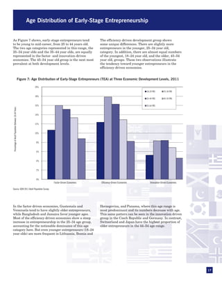 Age Distribution of Early-Stage Entrepreneurship


As Figure 7 shows, early-stage entrepreneurs tend                                                         The efficiency-driven development group shows
to be young to mid-career, from 25 to 44 years old.                                                       some unique differences. There are slightly more
The two age categories represented in this range, the                                                     entrepreneurs in the younger, 25–34 year old,
25–34 year olds and the 35–44 year olds, are equally                                                      category. In addition, there are almost equal numbers
represented in the factor- and innovation-driven                                                          of the youngest, 18–24 year old, and the older, 45–54
economies. The 45–54 year old group is the next most                                                      year old, groups. These two observations illustrate
prevalent at both development levels.                                                                     the tendency toward younger entrepreneurs in the
                                                                                                          efficiency-driven economies.


                                                     Figure 7: Age Distribution of Early-Stage Entrepreneurs (TEA) at Three Economic Development Levels, 2011

                                                                20%
                                                                                                                                         18-24 YRS       25-34 YRS

                                                                18%
                                                                                                                                         35-44 YRS       45-54 YRS

                                                                16%                                                                      55-64 YRS
Percentage of Adult Population Between 18-64 Years




                                                                14%


                                                                12%


                                                                10%


                                                                 8%


                                                                 6%


                                                                 4%


                                                                 2%


                                                                 0%
                                                                            Factor-Driven Economies        Efficiency-Driven Economies      Innovation-Driven Economies

Source: GEM 2011 Adult Population Survey




In the factor-driven economies, Guatemala and                                                             Herzegovina, and Panama, where this age range is
Venezuela tend to have slightly older entrepreneurs,                                                      most predominant and its numbers decrease with age.
while Bangladesh and Jamaica favor younger ages.                                                          This same pattern can be seen in the innovation-driven
Most of the efficiency-driven economies show a steep                                                      group in the Czech Republic and Germany. In contrast,
increase in entrepreneurship in the 25–34 age group,                                                      Switzerland and Japan have the highest proportion of
accounting for the noticeable dominance of this age                                                       older entrepreneurs in the 44–54 age range.
category here. But even younger entrepreneurs (18–24
year olds) are more frequent in Lithuania, Bosnia and




                                                                                                                                                                          17
 