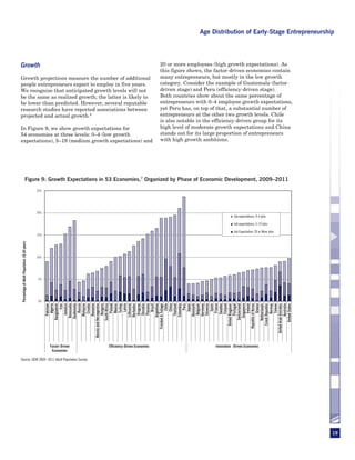 Age Distribution of Early-Stage Entrepreneurship




Growth                                                                                           20 or more employees (high growth expectations). As
                                                                                                 this figure shows, the factor-driven economies contain
Growth projections measure the number of additional                                              many entrepreneurs, but mostly in the low growth
people entrepreneurs expect to employ in five years.                                             category. Consider the example of Guatemala (factor-
We recognize that anticipated growth levels will not                                             driven stage) and Peru (efficiency-driven stage).
be the same as realized growth; the latter is likely to                                          Both countries show about the same percentage of
be lower than predicted. However, several reputable                                              entrepreneurs with 0–4 employee growth expectations,
research studies have reported associations between                                              yet Peru has, on top of that, a substantial number of
projected and actual growth.6                                                                    entrepreneurs at the other two growth levels. Chile
                                                                                                 is also notable in the efficiency-driven group for its
In Figure 9, we show growth expectations for                                                     high level of moderate growth expectations and China
54 economies at three levels: 0–4 (low growth                                                    stands out for its large proportion of entrepreneurs
expectations), 5–19 (medium growth expectations) and                                             with high growth ambitions.




                           Figure 9: Growth Expectations in 53 Economies,7 Organized by Phase of Economic Development, 2009–2011
                                             25%




                                             20%
                                                                                                                                  Job expectations: 0-4 jobs

                                                                                                                                  Job expectations: 5-19 Jobs

                                                                                                                                  Job Expectation: 20 or More Jobs
                                             15%
Percentage of Adult Population 18-64 years




                                             10%




                                             5%




                                             0%
                                                                  Pakistan
                                                                     Algeria
                                                               Bangladesh
                                                                        Iran
                                                                   Jamaica
                                                                Venezuela
                                                                Guatemala
                                                                     Russia
                                                                  Malaysia
                                                                    Croatia
                                                                  Romania
                                                   Bosnia and Herzegovina
                                                                  Hungary
                                                              South Africa
                                                                     Poland
                                                                     Mexico
                                                                     Turkey
                                                                      Latvia
                                                                 Lithuania
                                                                 Barbados
                                                                  Uruguay
                                                                  Slovakia
                                                                   Panama
                                                                      Brazil
                                                                 Argentina
                                                        Trinidad & Tobago
                                                                       Chile
                                                                      China
                                                                  Thailand
                                                                 Colombia
                                                                       Peru
                                                                      Japan

                                                                   Belgium
                                                                  Germany
                                                                  Slovenia
                                                                      Spain
                                                                     France
                                                                    Sweden
                                                                    Finland
                                                           United Kingdom
                                                                  Portugal
                                                               Switzerland
                                                                Singapore
                                                                    Ireland
                                                         Republic of Korea
                                                                     Greece
                                                              Netherlands
                                                           Czech Republic
                                                                    Norway
                                                                     Taiwan
                                                     United Arab Emirates
                                                                  Australia
                                                             United States
                                                                 Denmark




                                                   Factor-Driven   Efficiency-Driven Economies                         Innovation -Driven Economies
                                                    Economies

Source: GEM 2009–2011 Adult Population Survey




                                                                                                                                                                     19
 