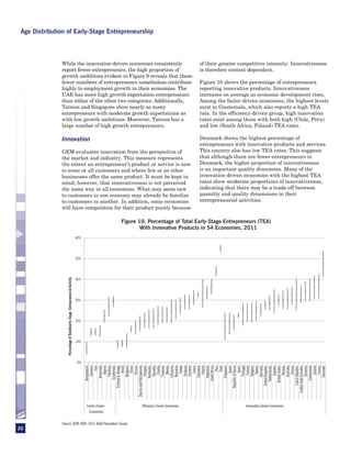 Age Distribution of Early-Stage Entrepreneurship




               While the innovation-driven economies consistently                                                                        of their greater competitive intensity. Innovativeness
               report fewer entrepreneurs, the high proportion of                                                                        is therefore context-dependent.
               growth ambitions evident in Figure 9 reveals that these
               fewer numbers of entrepreneurs nonetheless contribute                                                                     Figure 10 shows the percentage of entrepreneurs
               highly to employment growth in their economies. The                                                                       reporting innovative products. Innovativeness
               UAE has more high growth expectation entrepreneurs                                                                        increases on average as economic development rises.
               than either of the other two categories. Additionally,                                                                    Among the factor-driven economies, the highest levels
               Taiwan and Singapore show nearly as many                                                                                  exist in Guatemala, which also reports a high TEA
               entrepreneurs with moderate growth expectations as                                                                        rate. In the efficiency-driven group, high innovation
               with low growth ambitions. Moreover, Taiwan has a                                                                         rates exist among those with both high (Chile, Peru)
               large number of high growth entrepreneurs.                                                                                and low (South Africa, Poland) TEA rates.

               Innovation                                                                                                                Denmark shows the highest percentage of
                                                                                                                                         entrepreneurs with innovative products and services.
               GEM evaluates innovation from the perspective of                                                                          This country also has low TEA rates. This suggests
               the market and industry. This measure represents                                                                          that although there are fewer entrepreneurs in
               the extent an entrepreneur’s product or service is new                                                                    Denmark, the higher proportion of innovativeness
               to some or all customers and where few or no other                                                                        is an important quality dimension. Many of the
               businesses offer the same product. It must be kept in                                                                     innovation-driven economies with the highest TEA
               mind, however, that innovativeness is not perceived                                                                       rates show moderate proportions of innovativeness,
               the same way in all economies. What may seem new                                                                          indicating that there may be a trade-off between
               to customers in one economy may already be familiar                                                                       quantity and quality dimensions in their
               to customers in another. In addition, some economies                                                                      entrepreneurial activities.
               will have competition for their product purely because

                                                                                                   Figure 10: Percentage of Total Early-Stage Entrepreneurs (TEA)
                                                                                                           With Innovative Products in 54 Economies, 2011
                                                                             60%




                                                                             50%




                                                                             40%
                  Percentage of TotalEearly-Stage Entrepreneurial Activity




                                                                             30%




                                                                             20%




                                                                             10%




                                                                              0%
                                                                                               Bangladesh
                                                                                                   Jamaica
                                                                                                         Iran
                                                                                                 Venezuela
                                                                                                     Algeria
                                                                                                   Pakistan
                                                                                                Guatemala
                                                                                         Trinidad & Tobago
                                                                                                       Brazil
                                                                                                  Malaysia
                                                                                                       China
                                                                                                     Russia
                                                                                   Bosnia and Herzegovina
                                                                                                   Hungary
                                                                                                  Barbados
                                                                                                   Slovakia
                                                                                                     Croatia
                                                                                                   Thailand
                                                                                                     Mexico
                                                                                                  Lithuania
                                                                                                   Romania
                                                                                                      Turkey
                                                                                                   Uruguay
                                                                                                   Panama
                                                                                                      Latvia
                                                                                                  Colombia
                                                                                                     Poland
                                                                                                  Argentina
                                                                                               South Africa
                                                                                                        Peru
                                                                                                        Chile
                                                                                                 Singapore
                                                                                                       Japan
                                                                                         Republic of Korea
                                                                                                       Spain
                                                                                                   Portugal
                                                                                                    Finland
                                                                                                    Belgium
                                                                                                     Taiwan
                                                                                                  Germany
                                                                                           United Kingdom
                                                                                               Netherlands
                                                                                                    Sweden
                                                                                              United States
                                                                                                    Norway
                                                                                                  Australia
                                                                                                     Greece
                                                                                            Czech Republic
                                                                                     United Arab Emirates
                                                                                                   Slovenia
                                                                                               Switzerland
                                                                                                     Ireland
                                                                                                     France
                                                                                                  Denmark




                                                                                   Factor-Driven           Efficiency-Driven Economies                      Innovation-Driven Economies
                                                                                     Economies


               Source: GEM 2009–2011 Adult Population Survey
20
 