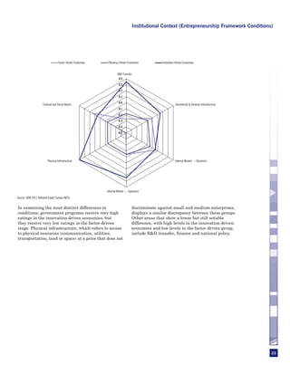 Institutional Context (Entrepreneurship Framework Conditions)




                                   Factor-Driven Economies   Efficiency-Driven Economies         Innovation-Driven Economies


                                                                     R&D Transfer
                                                                      0.4
                                                                      0.3
                                                                      0.2
                                                                      0.1
                                                                      0.0
                      Cultural and Social Norms                                                             Commercial & Services Infrastructure
                                                                     -0.1
                                                                     -0.2
                                                                     -0.3
                                                                     -0.4
                                                                     -0.5




                          Physical Infrastructure                                                           Internal Market — Dynamics




                                                             Internal Market — Openness
Source: GEM 2011 National Expert Survey (NES)


In examining the most distinct differences in                                    discriminate against small and medium enterprises,
conditions, government programs receive very high                                displays a similar discrepancy between these groups.
ratings in the innovation-driven economies, but                                  Other areas that show a lower but still notable
they receive very low ratings in the factor-driven                               difference, with high levels in the innovation-driven
stage. Physical infrastructure, which refers to access                           economies and low levels in the factor-driven group,
to physical resources (communication, utilities,                                 include R&D transfer, finance and national policy.
transportation, land or space) at a price that does not




                                                                                                                                                   23
 