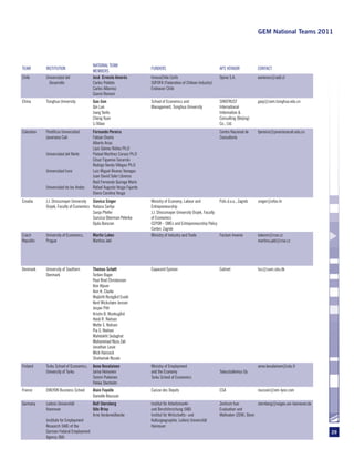 GEM National Teams 2011




                                        NATIONAL TEAM
TEAM       INSTITUTION                                                 FUNDERS                                     APS VENDOR             CONTACT
                                        MEMBERS
Chile      Universidad del              José Ernesto Amorós            InnovaChile Corfo                           Opina S.A.             eamoros@udd.cl
            Desarrollo                  Carlos Poblete                 SOFOFA (Federation of Chilean Industry)
                                        Carlos Albornoz                Endeavor Chile
                                        Gianni Romani
China      Tsinghua University          Gao Jian                       School of Economics and                     SINOTRUST              gaoj@sem.tsinghua.edu.cn
                                        Qin Lan                        Management, Tsinghua University             International
                                        Jiang Yanfu                                                                Information &
                                        Cheng Yuan                                                                 Consulting (Beijing)
                                        Li Xibao                                                                   Co., Ltd.
Colombia   Pontificia Universidad       Fernando Pereira                                                           Centro Nacional de     fpereira@javerianacali.edu.co
           Javeriana Cali               Fabian Osorio                                                              Consultoría
                                        Alberto Arias
                                        Liyis Gómez Núñez Ph.D
           Universidad del Norte        Piedad Martínez Carazo Ph.D
                                        César Figueroa Socarrás
                                        Rodrigo Varela Villegas Ph.D
           Universidad Icesi            Luis Miguel Álvarez Vanegas
                                        Juan David Soler Libreros
                                        Raúl Fernando Quiroga Marín
           Universidad de los Andes     Rafael Augusto Vesga Fajardo
                                        Diana Carolina Vesga
Croatia    J.J. Strossmayer University Slavica Singer                  Ministry of Economy, Labour and             Puls d.o.o., Zagreb    singer@efos.hr
           Osijek, Faculty of Economics Natasa Sarlija                 Entrepreneurship
                                        Sanja Pfeifer                  J.J. Strossmayer University Osijek, Faculty
                                        Suncica Oberman Peterka        of Economics
                                        Djula Borozan                  CEPOR - SMEs and Entrepreneurship Policy
                                                                       Center, Zagreb
Czech      University of Economics,     Martin Lukes                   Ministry of Industry and Trade              Factum Invenio         lukesm@vse.cz
Republic   Prague                       Martina Jakl                                                                                      martina.jakl@vse.cz




Denmark    University of Southern       Thomas Schøtt                  Capacent Epinion                            Catinet                tsc@sam.sdu.dk
           Denmark                      Torben Bager
                                        Poul Rind Christensen
                                        Kim Klyver
                                        Ann H. Clarke
                                        Majbritt Rostgård Evald
                                        Kent Wickstrøm Jensen
                                        Jesper Pihl
                                        Kristin B. Munksgård
                                        Heidi R. Nielsen
                                        Mette S. Nielsen
                                        Pia S. Nielsen
                                        Mahdokht Sedaghat
                                        Mohammad Reza Zali
                                        Jonathan Levie
                                        Mick Hancock
                                        Shahamak Rezaie
Finland    Turku School of Economics,   Anne Kovalainen                Ministry of Employment                                             anne.kovalainen@utu.fi
           University of Turku          Jarna Heinonen                 and the Economy                             Taloustutkimus Oy
                                        Tommi Pukkinen                 Turku School of Economics
                                        Pekka Stenholm
France     EMLYON Business School       Alain Fayolle                  Caisse des Depots                           CSA                    rousson@em-lyon.com
                                        Danielle Rousson
Germany    Leibniz Universität          Rolf Sternberg                 Institut für Arbeitsmarkt-                  Zentrum fuer         sternberg@wigeo.uni-hannover.de
           Hannover                     Udo Brixy                      und Berufsforschung (IAB)                   Evaluation und
                                        Arne Vorderwülbecke            Institut für Wirtschafts- und               Methoden (ZEM), Bonn
           Institute for Employment                                    Kulturgeographie, Leibniz Universität
           Research (IAB) of the                                       Hannover
           German Federal Employment                                                                                                                                      29
           Agency (BA) 
 