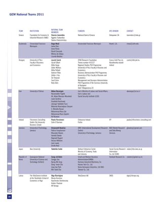 GEM National Teams 2011




                                                  NATIONAL TEAM
       TEAM          INSTITUTION                                                FUNDERS                                         APS VENDOR            CONTACT
                                                  MEMBERS
       Greece        Foundation for Economic &    Stavros Ioannides             National Bank of Greece                         Datapower SA          ioannides@iobe.gr
                     Industrial Research (IOBE)   Aggelos Tsakanikas
                                                  Stelina Chatzichristou
       Guatemala     Universidad Francisco        Hugo Maúl                     Universidad Francisco Marroquin                 Khanti, S.A.          rmaul@ufm.edu
                     Marroquin                    Jaime Diaz
                                                  Irene Flores
                                                  David Casasola
                                                  Mónica de Zelaya
                                                  Lisardo Bolaños
       Hungary       University of Pécs           László Szerb                  OTKA Research Foundation                  Szocio-Gráf Piac-és         szerb@ktk.pte.hu
                     Faculty of Business          József Ulbert                 Theme number K 81527                      Közvélemény-kutató
                     and Economics                Attila Varga                  Regional Studies PhD Programme,           Intézet
                                                  Gábor Márkus                  University of Pécs Faculty of Busines and
                                                  Attila Petheő                 Economics
                                                  Dietrich Péter,               Business Administration PhD Programme,
                                                  Zoltán J. Ács                 University of Pécs Faculty of Busines and
                                                  Siri Terjesen                 Economics  
                                                  Saul Estrin                   Management and Business Administration
                                                  Ruta Aidis                    PhD Programme of the Corvinus University
                                                                                of Budapest
                                                                                Start Tőkegarancia Zrt
       Iran          University of Tehran         Abbas Bazargan                Iran’s Ministry of Labour and Social Affairs,                         abazarga@ut.ac.ir
                                                  Nezameddin Faghih             Iran’s Labour and
                                                  Ali .Akbar Moosavi-Movahedi   Social Security Institute (LSSI)
                                                  Leyla Sarafraz
                                                  Asadolah Kordrnaeij
                                                  Jahangir Yadollahi Farsi
                                                  Mahmod Ahamadpour Daryani
                                                  S. Mostafa Razavi
                                                  Mohammad Reza Zali
                                                  Mohammad Reza Sepehri
                                                  Ali Rezaean
       Ireland       Fitzsimons Consulting        Paula Fitzsimons              Enterprise Ireland                              IFF                   paula@fitzsimons-consulting.com
                     Dublin City University       Colm O’Gorman                 Forfas
                     Business School
       Jamaica       University of Technology,    Girjanauth Boodraj            IDRC (International Development Research KOCI Market Research gboodraj@gmail.com
                     Jamaica                      Patrice Farquharson           Centre)                                  and Data Mining
                                                  Mauvalyn Bowen                University of Technology, Jamaica        Services
                                                  Vanetta Skeete
                                                  Reginald Nugent
                                                  Horace Williams
                                                  Joan Lawla
                                                  Orville Reid
       Japan         Keio University              Takehiko Isobe                Venture Enterprise Center                       Social Survey Research isobe@kbs.keio.ac.jp
                                                                                Ministry of Economy, Trade                      Information
                                                                                and Industry                                    Co.,Ltd (SSRI)
       Republic of   Gyeongnam National           Sung-sik Bahn                 Small and Medium Business                       Hankook Research Co ssbahn@gntech.ac.kr
       Korea         University of Science and    Sanggu Seo                    Administration(SMBA)
                     Technology (GnTech)          Kyung-Mo Song                 Kumwoo Industrial Machinery, Co.
                                                  Dong- hwan Cho                Hanaro Tech Co., Ltd.
                                                  Jong-hae Park                 Korea Aerospace Industries, Ltd (KAI)
                                                  Min-Seok Cha                  Taewan Co., Ltd.

       Latvia        The TeliaSonera Institute    Olga Rastrigina               TeliaSonera AB                                  SKDS                  olga@biceps.org
                     at the Stockholm School of   Marija Krumina
                     Economics in Riga            Vyacheslav Dombrovsky
                                                  Anders Paalzow
                                                  Alf Vanags




30
 
