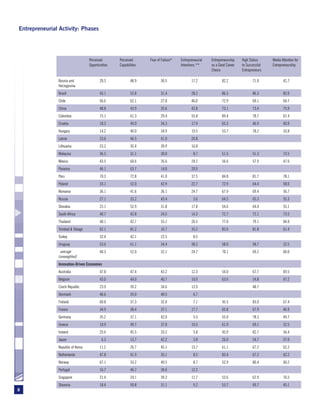 Entrepreneurial Activity: Phases




                                   Perceived       Perceived      Fear of Failure*   Entrepreneurial   Entrepreneurship   High Status     Media Attention for
                                   Opportunities   Capabilities                      Intentions **     as a Good Career   to Successful   Entrepreneurship
                                                                                                       Choice             Entrepreneurs

               Bosnia and                 20.5            48.9           30.5               17.2              82.2               71.0            42.7
               Herzegovina
               Brazil                     43.1            52.8           31.4               28.2              86.3               86.3            82.0
               Chile                      56.6            62.1           27.0               46.0              72.9               69.1            64.7
               China                      48.8            43.9           35.6               42.8              73.1               73.4            75.9
               Colombia                   73.1            61.3           29.4               55.8              89.4               78.7            67.4
               Croatia                    18.3            49.0           34.3               17.9              65.3               46.9            40.9
               Hungary                    14.2            40.0           34.9               19.5              53.7               78.2            33.8
               Latvia                     23.6            46.5           41.0               24.8
               Lithuania                  23.2            35.4           39.9               16.8
               Malaysia                   36.5            31.1           30.0                8.7              51.5               51.3            73.5
               Mexico                     43.5            60.6           26.6               24.2              56.6               57.9            47.6
               Panama                     46.1            63.7           14.0               20.9
               Peru                       70.3            72.8           41.0               37.5              84.8               81.7            78.1
               Poland                     33.1            52.0           42.9               22.7              72.9               64.4            58.0
               Romania                    36.1            41.6           36.1               24.7              67.9               69.4            56.7
               Russia                     27.1            33.2           43.4                3.6              64.5               65.3            55.3
               Slovakia                   23.1            52.9           31.8               17.8              54.6               64.4            55.1
               South Africa               40.7            42.8           24.5               14.3              72.7               72.1            73.5
               Thailand                   40.1            42.7           55.1               26.5              77.0               79.1            84.0
               Trinidad & Tobago          62.1            81.2           16.7               35.2              83.6               81.8            61.4
               Turkey                     32.4            42.1           22.5                8.5
               Uruguay                    53.6            61.1           34.4               38.2              58.0               58.7            32.5
                average                   40.3            52.0           32.1               24.7              70.1               69.2            60.0
               (unweighted)
               Innovation-Driven Economies
               Australia                  47.8            47.4           43.2               12.3              54.0               67.7            69.5
               Belgium                    43.0            44.0           40.7               10.9              63.6               54.8            47.2
               Czech Republic             23.9            39.2           34.6               13.9                                 48.7
               Denmark                    46.6            35.0           40.5                6.7
               Finland                    60.8            37.3           32.0                7.1              45.5               83.0            67.4
               France                     34.9            38.4           37.1               17.7              65.8               67.9            46.9
               Germany                    35.2            37.1           42.0                5.5              55.0               78.3            49.7
               Greece                     10.9            49.7           37.8               10.5              61.0               69.1            32.5
               Ireland                    25.6            45.5           33.2                5.8              45.9               82.7            56.4
               Japan                       6.3            13.7           42.2                3.8              26.0               54.7            57.0
               Republic of Korea          11.2            26.7           45.1               15.7              61.1               67.2            62.2
               Netherlands                47.8            41.9           35.1                8.5              83.4               67.2            62.2
               Norway                     67.1            33.2           40.5                8.7              52.9               80.4            60.2
               Portugal                   16.7            46.7           39.6               12.2
               Singapore                  21.4            24.1           39.2               11.7              53.6               62.9            76.5
               Slovenia                   18.4            50.8           31.1                9.2              53.7               69.7            45.1
8
 