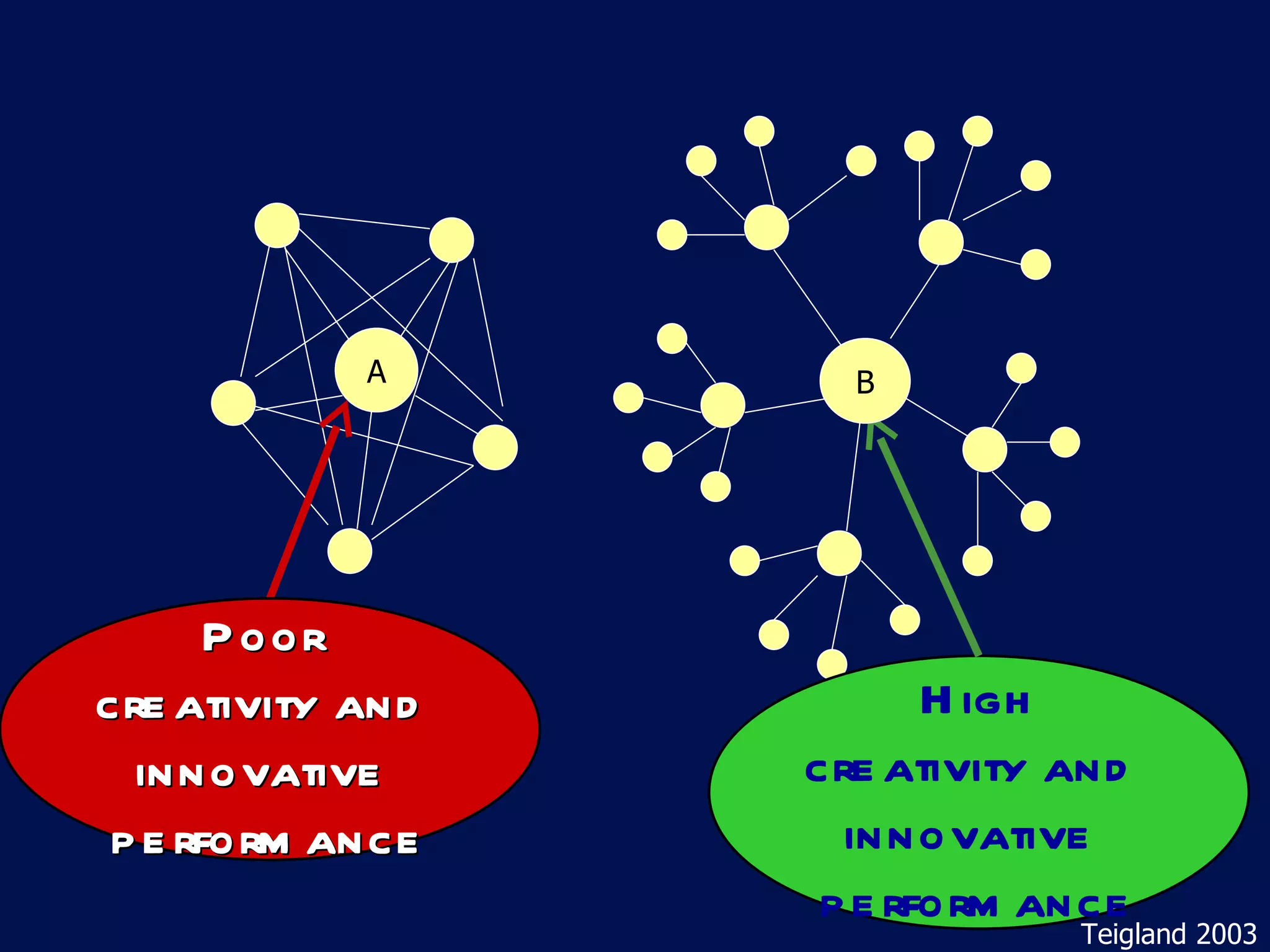 A High creativity and  innovative  performance Teigland 2003 B Poor  creativity and  innovative  performance 