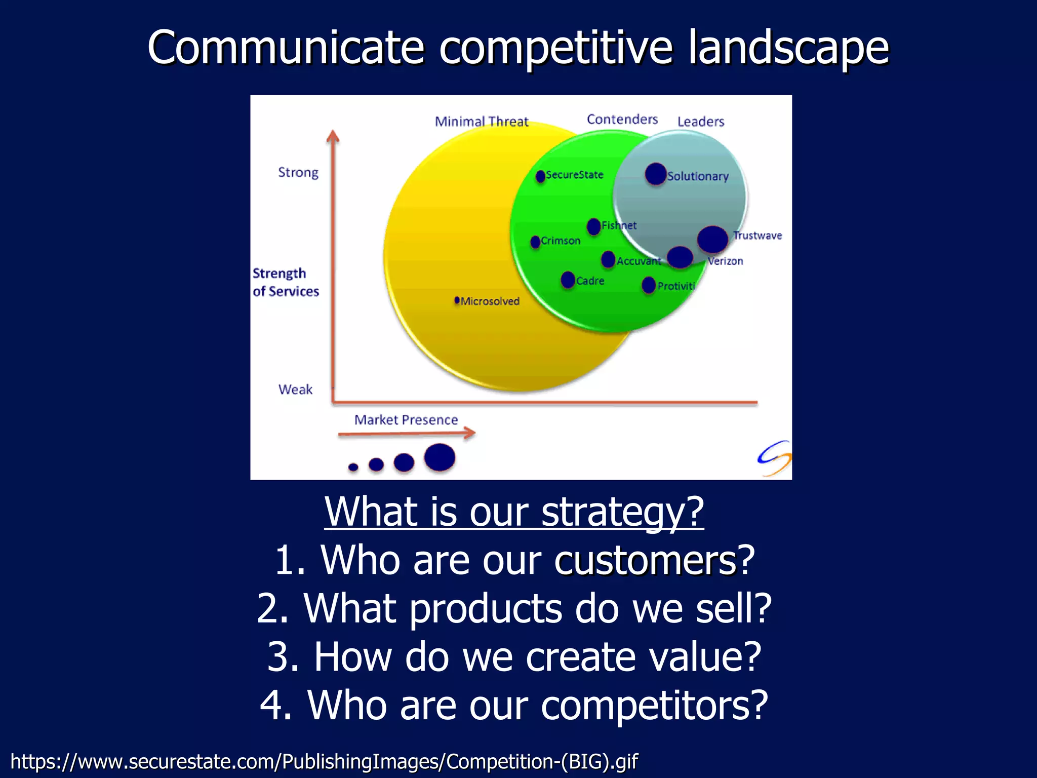Communicate competitive landscape What is our strategy? 1. Who are our  customers ? 2. What products do we sell? 3. How do we create value? 4. Who are our competitors? https://www.securestate.com/PublishingImages/Competition-(BIG).gif 