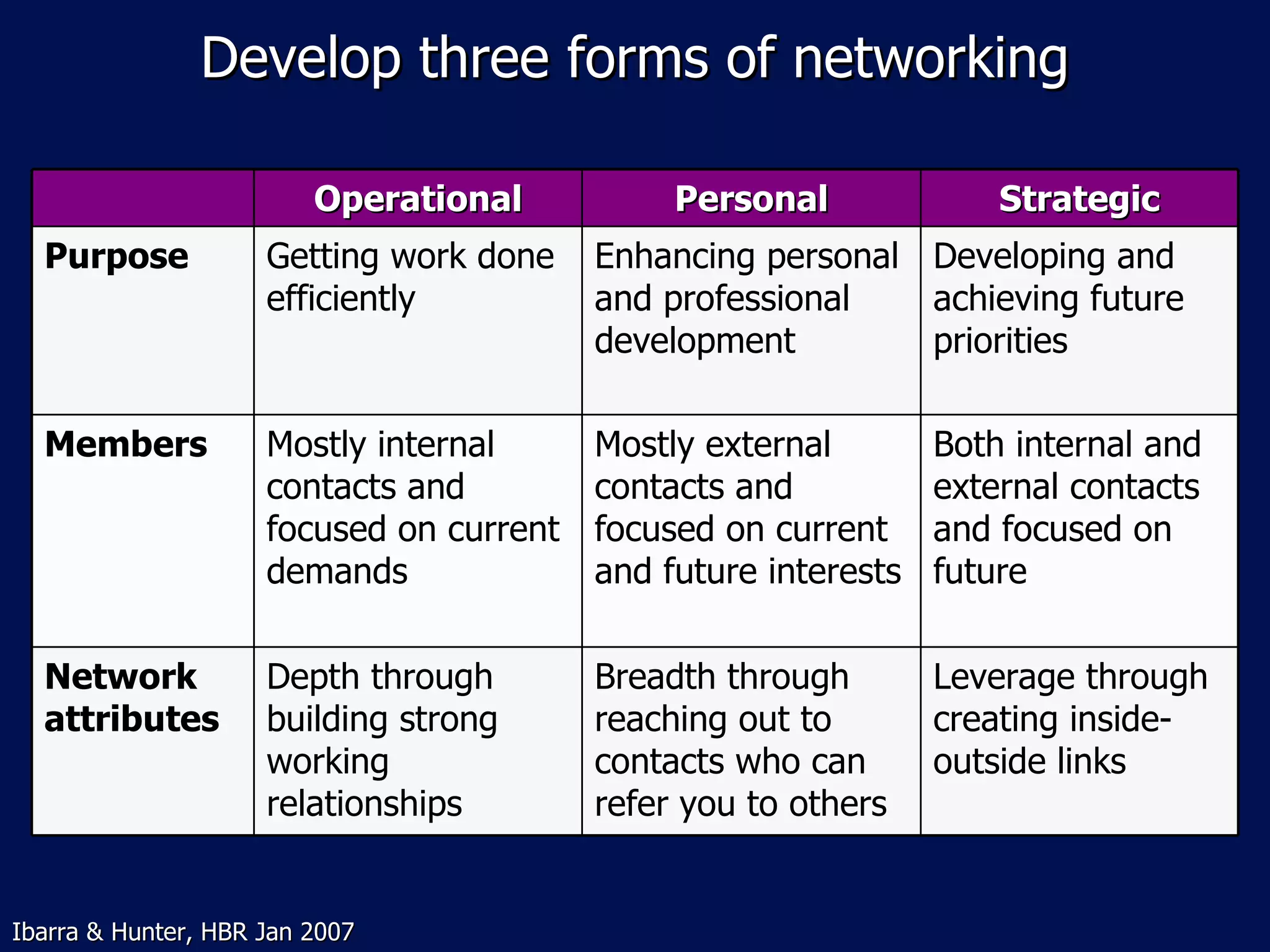 Develop three forms of networking Ibarra & Hunter, HBR Jan 2007 Operational Personal Strategic Purpose Getting work done efficiently Enhancing personal and professional development Developing and achieving future priorities Members Mostly internal contacts and focused on current demands Mostly external contacts and focused on current and future interests Both internal and external contacts and focused on future Network attributes Depth through building strong working relationships Breadth through reaching out to contacts who can refer you to others Leverage through creating inside-outside links 