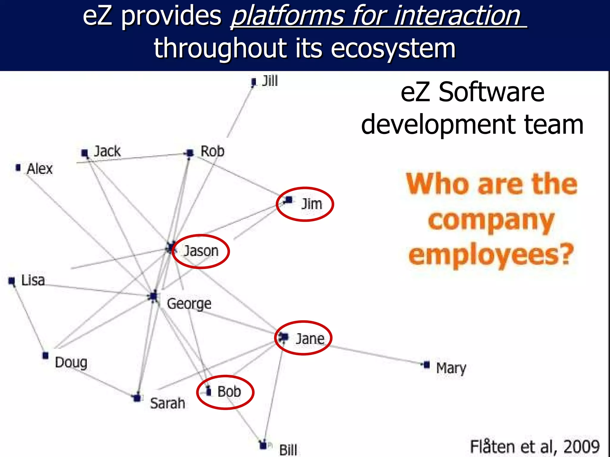 eZ provides  platforms for interaction  throughout its ecosystem eZ Software development team 