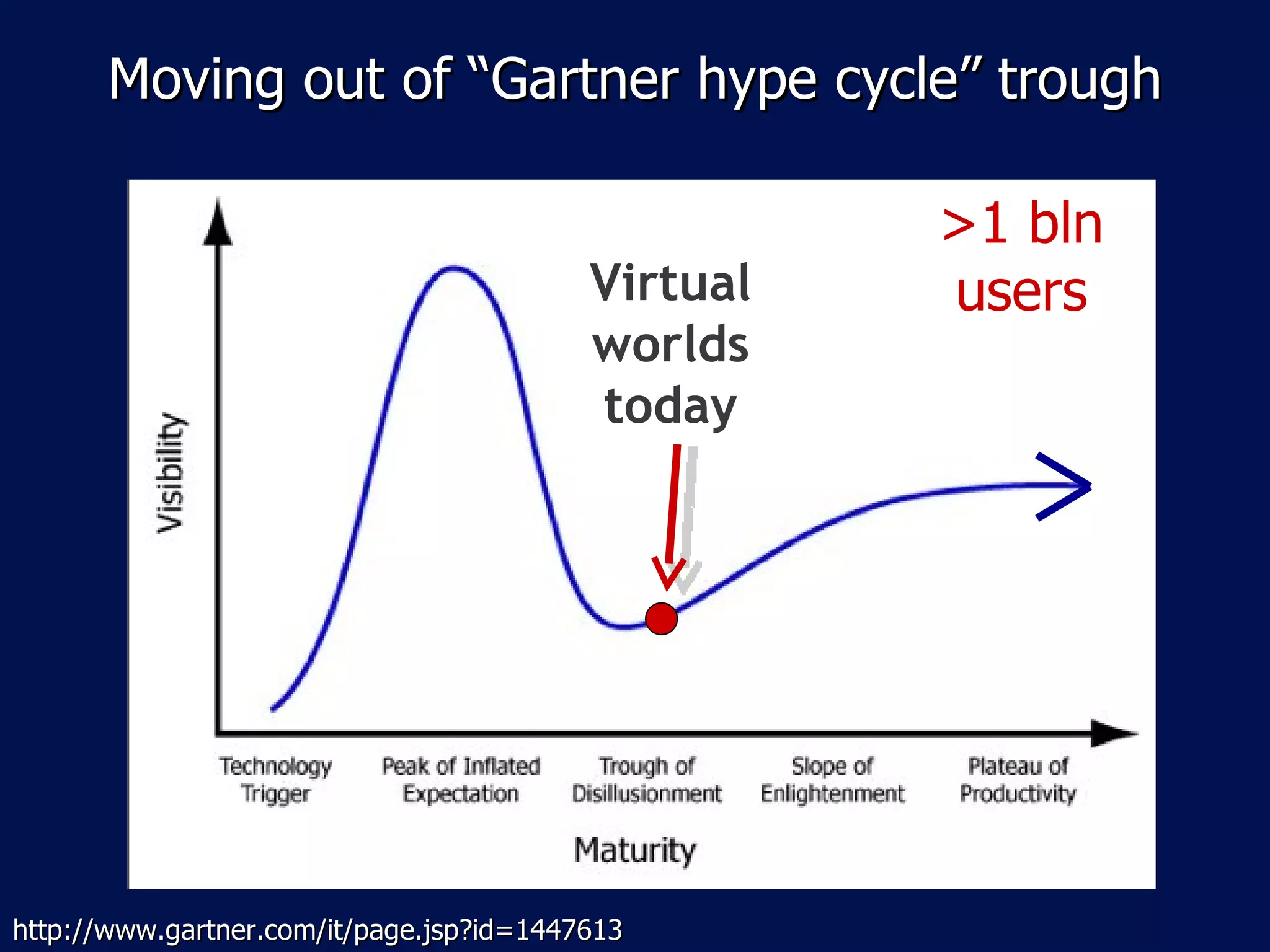 Moving out of  “Gartner hype cycle” trough Virtual worlds today http://www.gartner.com/it/page.jsp?id=1447613 >1 bln users 