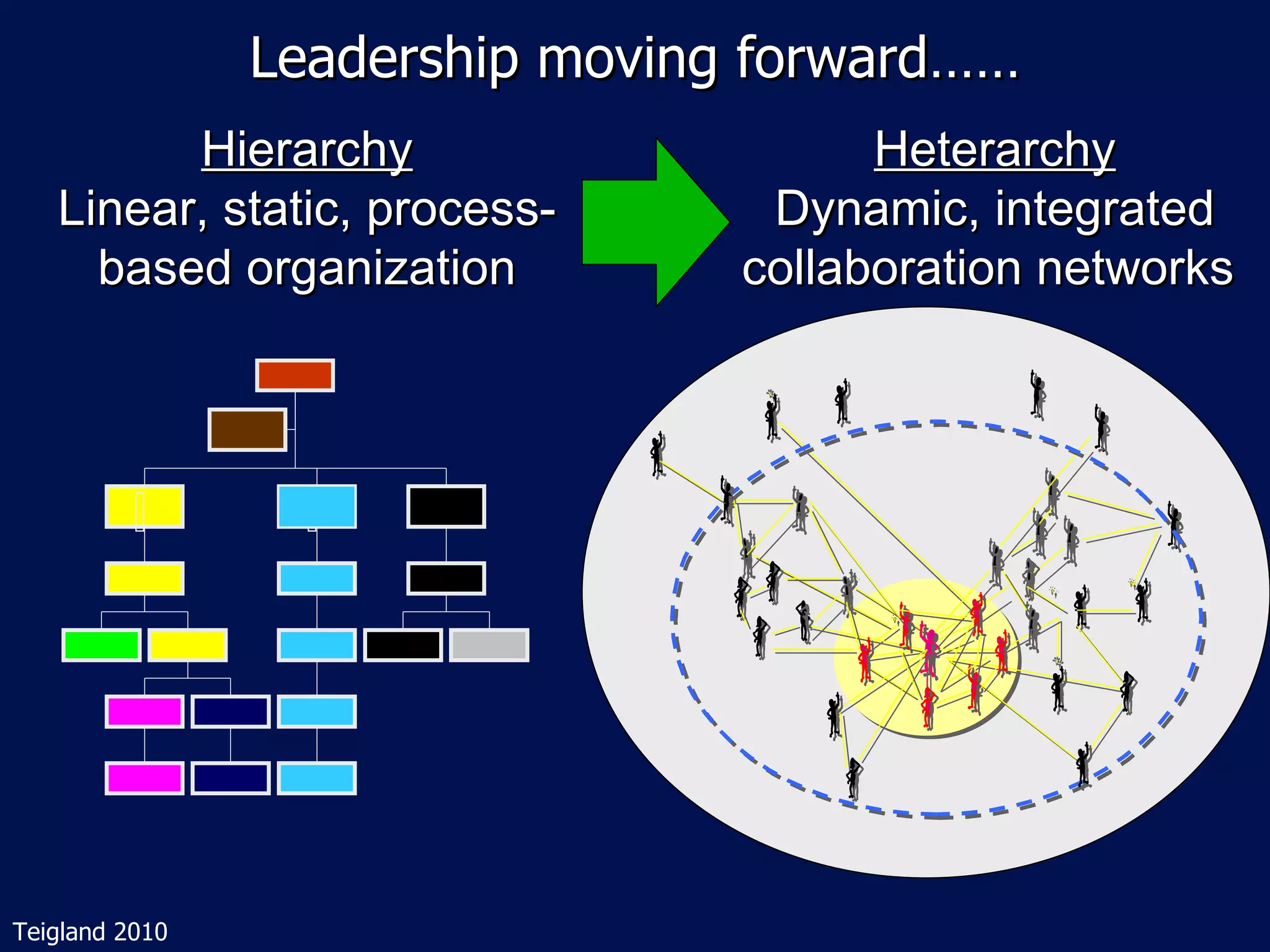 Leadership moving forward…… Hierarchy Linear, static, process-based organization Heterarchy Dynamic, integrated collaboration networks  Teigland 2010 