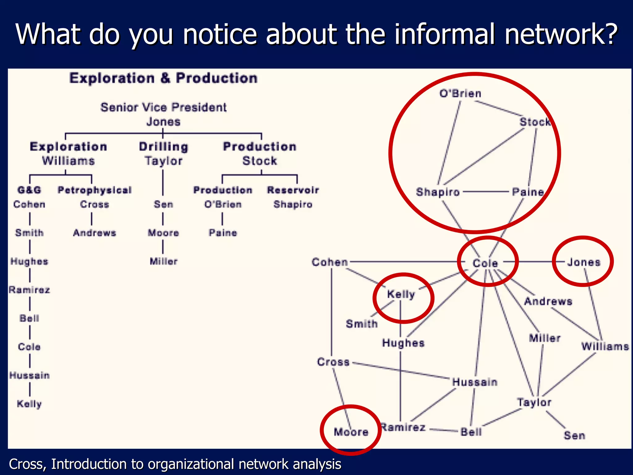 What do you notice about the informal network?  Cross, Introduction to organizational network analysis 