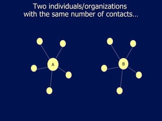 Two individuals/organizations  with the same number of contacts… B A 