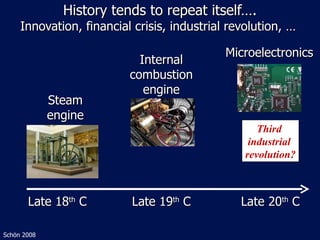 History tends to repeat itself…. Innovation, financial crisis, industrial revolution, …  Steam engine Internal combustion engine Microelectronics Late 18 th  C Late 19 th  C Late 20 th  C Schön 2008 Third  industrial  revolution? 