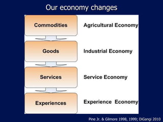 Our economy changes Pine Jr. & Gilmore 1998, 1999;  DiGangi 2010 