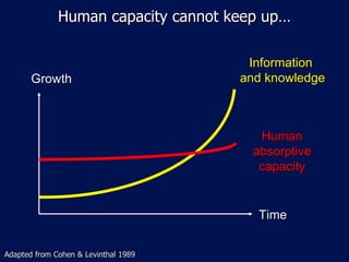 Human capacity cannot keep up… Growth Time Information  and knowledge Human  absorptive capacity Adapted from Cohen & Levinthal 1989 