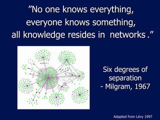 ” No one knows everything,  everyone knows something,  all knowledge resides in  humanity. ” networks Adapted from Lévy 1997 Six degrees of separation - Milgram, 1967 