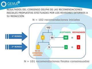 ACEPTADOS RECHAZADOS
4
102
1
98
3
0
3
98
0
NO SE
CONSENSÚA
DECISIÓN
+
+2ª RONDA
1ª RONDA
RESULTADOS DEL CONSENSO DELPHI DE LAS RECOMENDACIONES
INICIALES PROPUESTAS EFECTUADAS POR LOS REVISORES EXTERNOS A
SU REDACCIÓN
N = 102 recomendaciones iniciales
N = 101 recomendaciones finales consensuadas
 