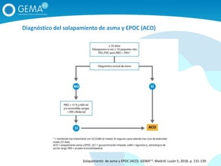 Diagnóstico del solapamiento de asma y EPOC (ACO)
Solapamiento de asma y EPOC (ACO). GEMA4.3. Madrid: Luzán 5; 2018. p. 131-139.
 