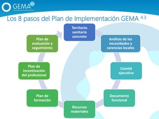 Los 8 pasos del Plan de Implementación GEMA 4.3
Territorio
sanitario
concreto
Análisis de las
necesidades y
carencias locales
Comité
ejecutivo
Documento
funcional
Recursos
materiales
Plan de
formación
Plan de
incentivación
del profesional
Plan de
evaluación y
seguimiento
 